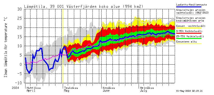 Närpiönjoen vesistöalue - Västerfjärden: Ilman lämpötila