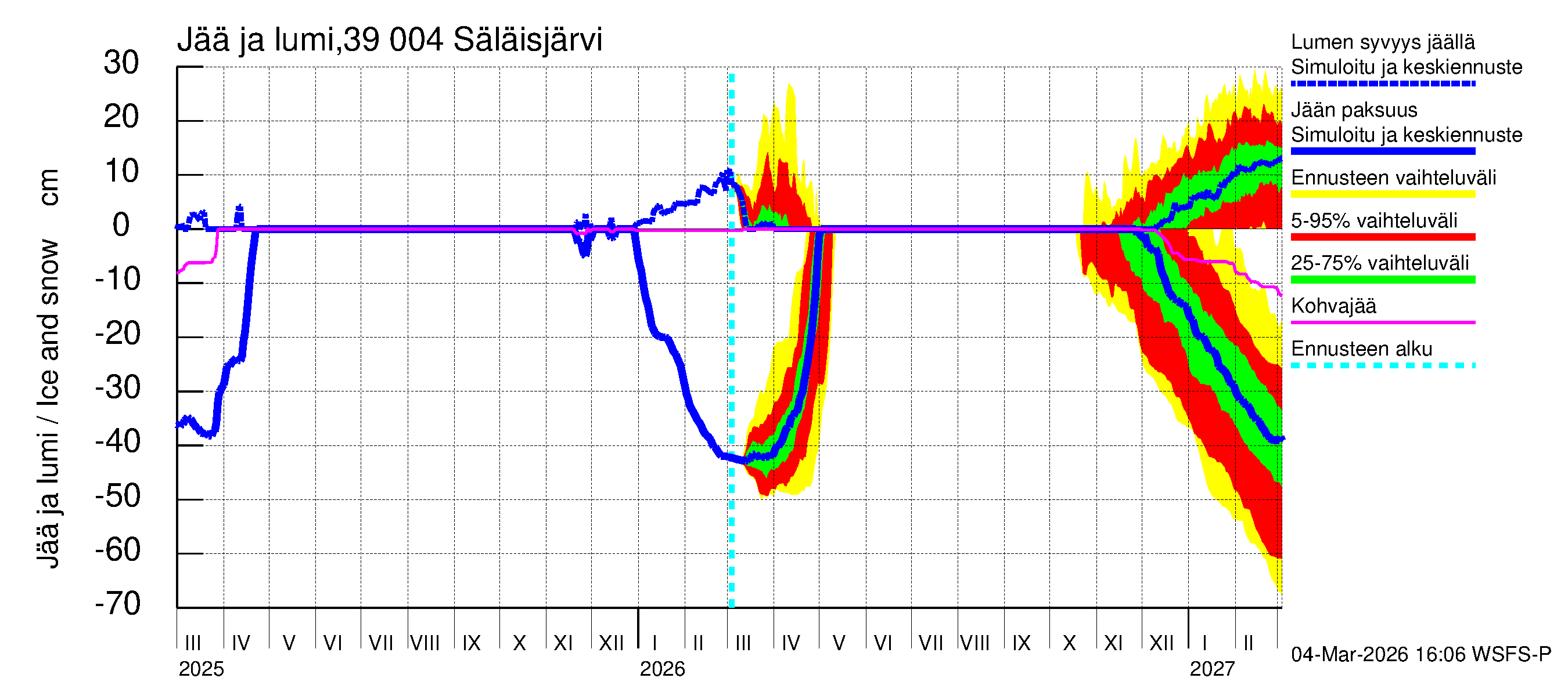 Närpiönjoen vesistöalue - Säläisjärvi: Jään paksuus