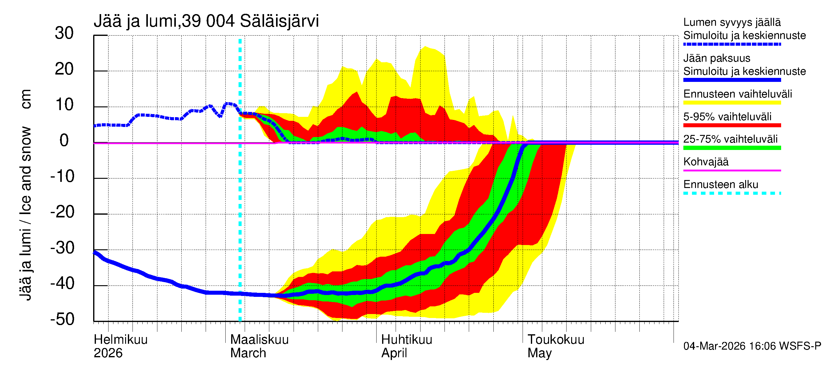 Närpiönjoen vesistöalue - Säläisjärvi: Jään paksuus