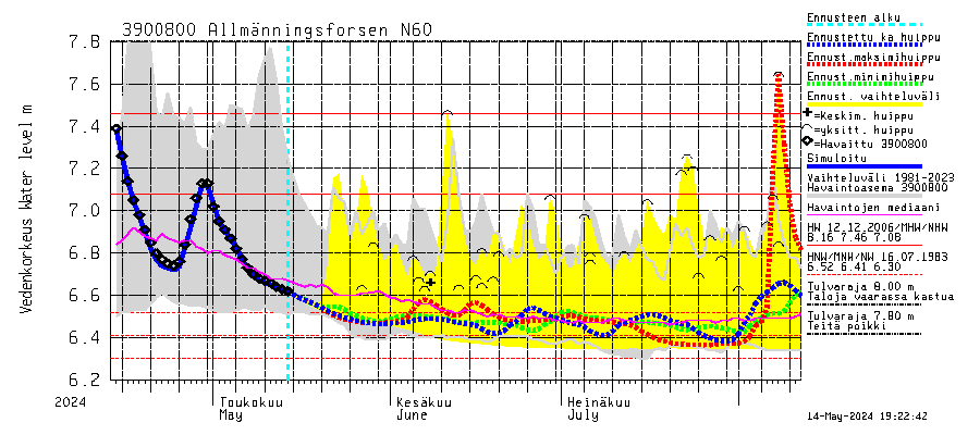 Närpiönjoki watershed - Allmänningsforsen: Vedenkorkeus - huippujen keski- ja riennusteet