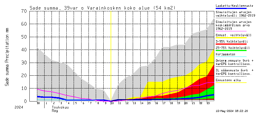 Närpiönjoen vesistöalue - Varainkosken yläpuolisen alueen ohijuoksutus: Sade - summa