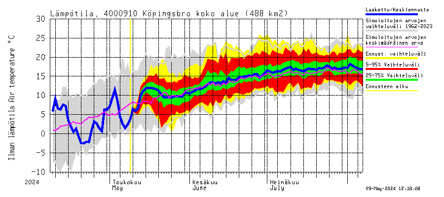 Maalahdenjoen vesistöalue - Köpingsbro: Ilman lämpötila