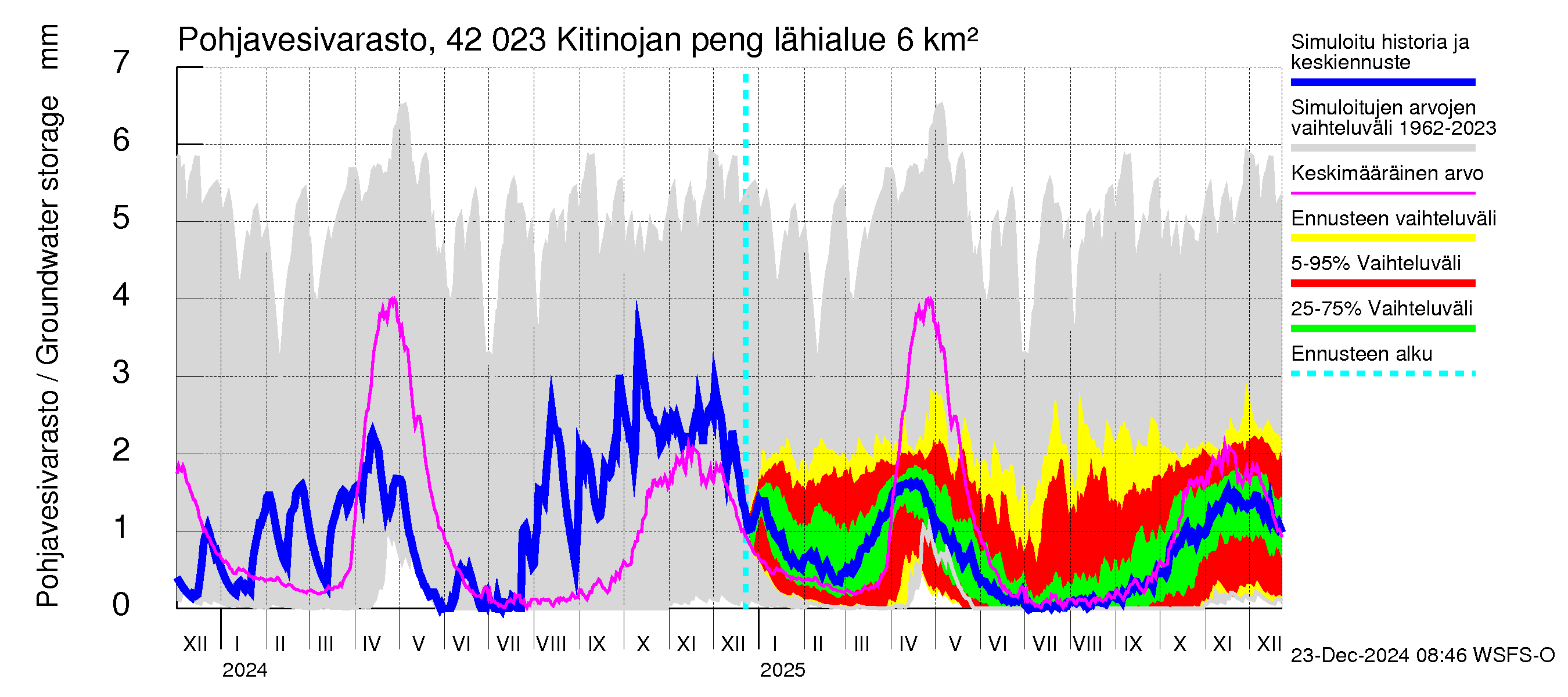 Kyrönjoen vesistöalue - Kitinojan pengerrys: Pohjavesivarasto