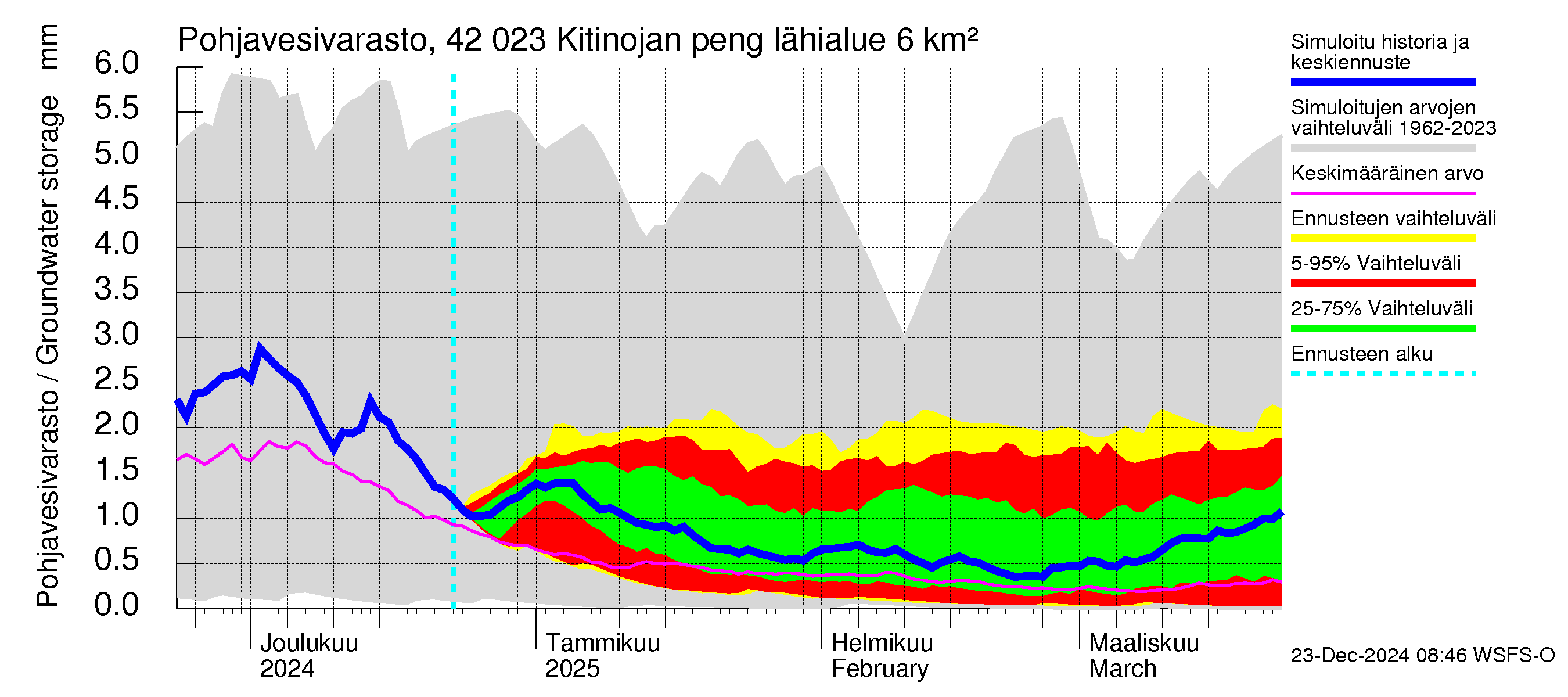 Kyrönjoen vesistöalue - Kitinojan pengerrys: Pohjavesivarasto