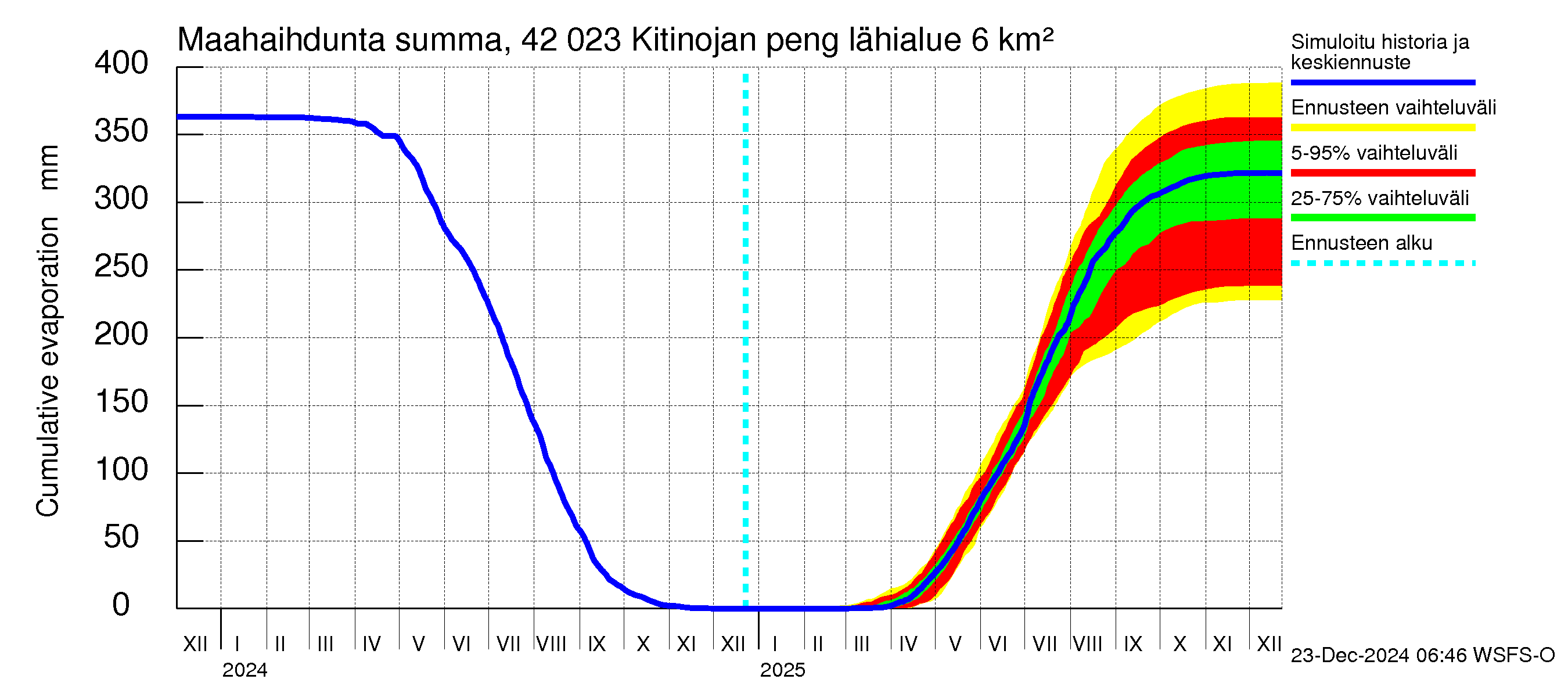 Kyrönjoen vesistöalue - Kitinojan pengerrys: Haihdunta maa-alueelta - summa