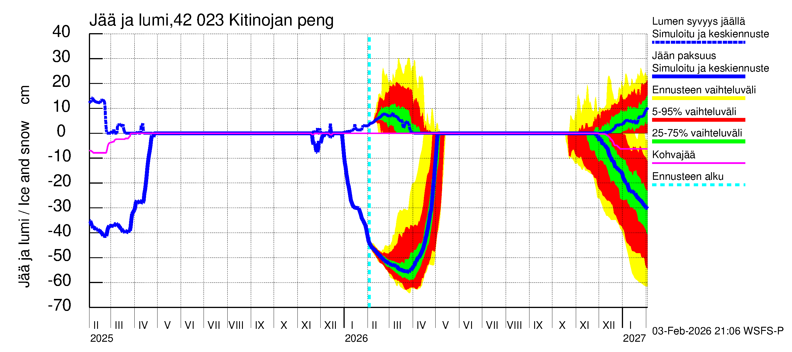Kyrönjoen vesistöalue - Kitinojan pengerrys: Jään paksuus