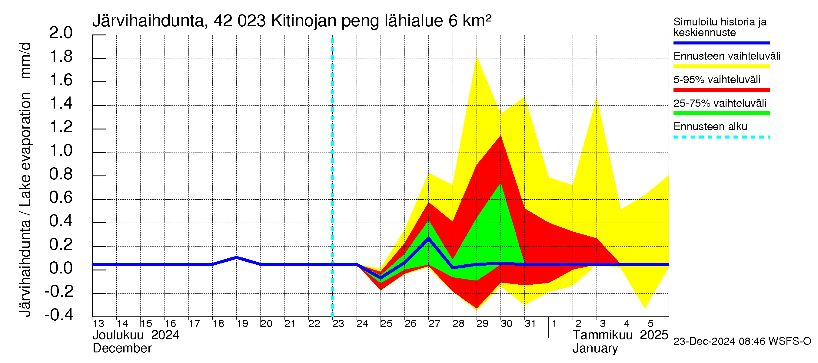 Kyrönjoen vesistöalue - Kitinojan pengerrys: Järvihaihdunta