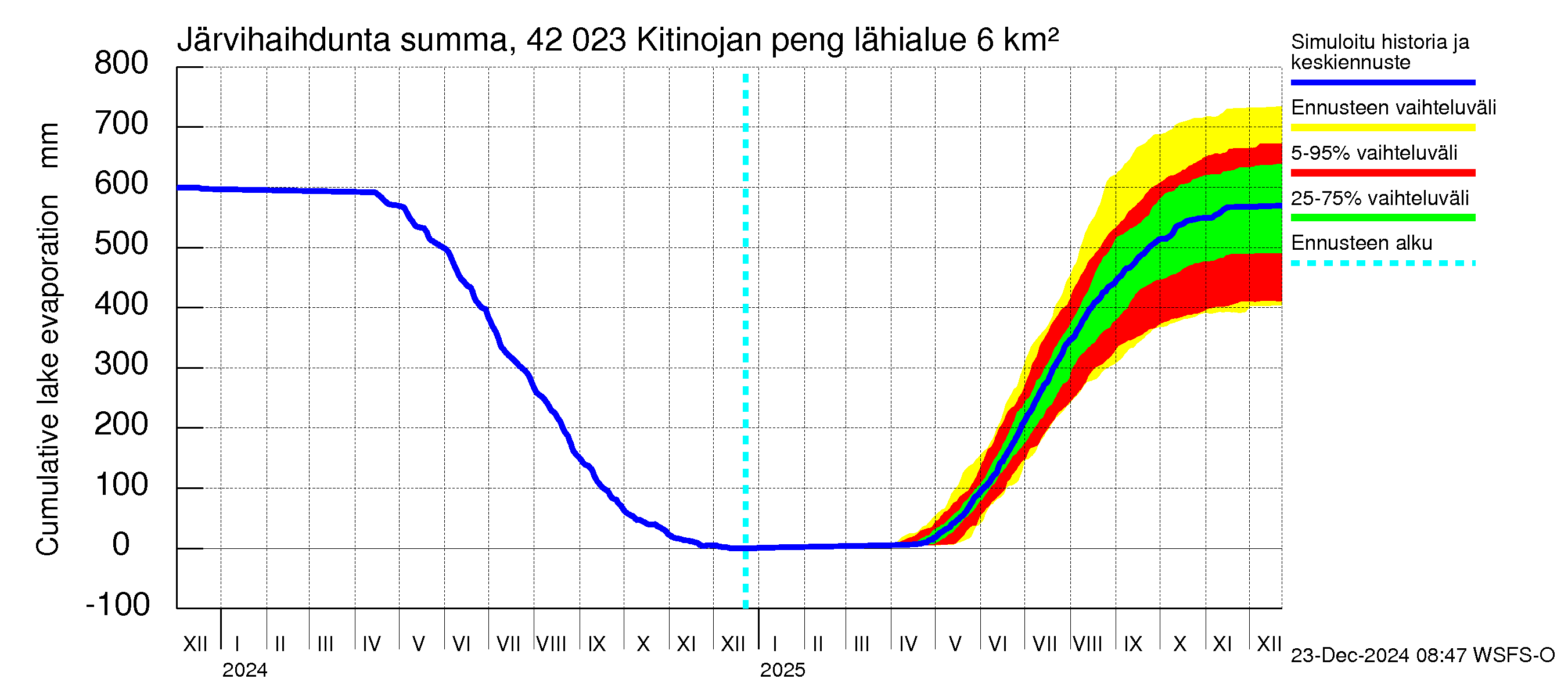 Kyrönjoen vesistöalue - Kitinojan pengerrys: Järvihaihdunta - summa