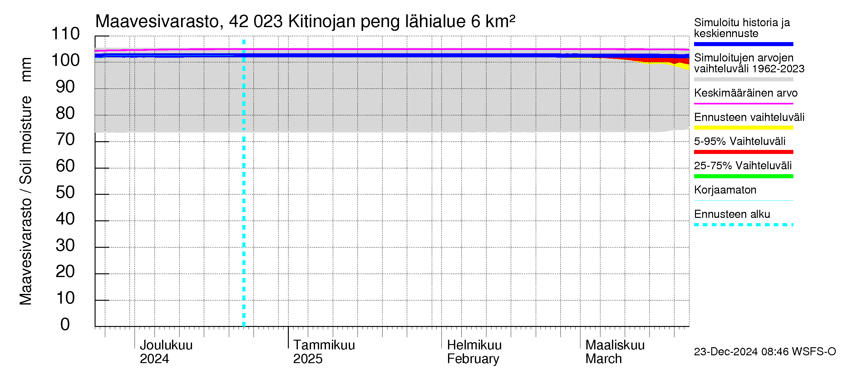 Kyrönjoen vesistöalue - Kitinojan pengerrys: Maavesivarasto