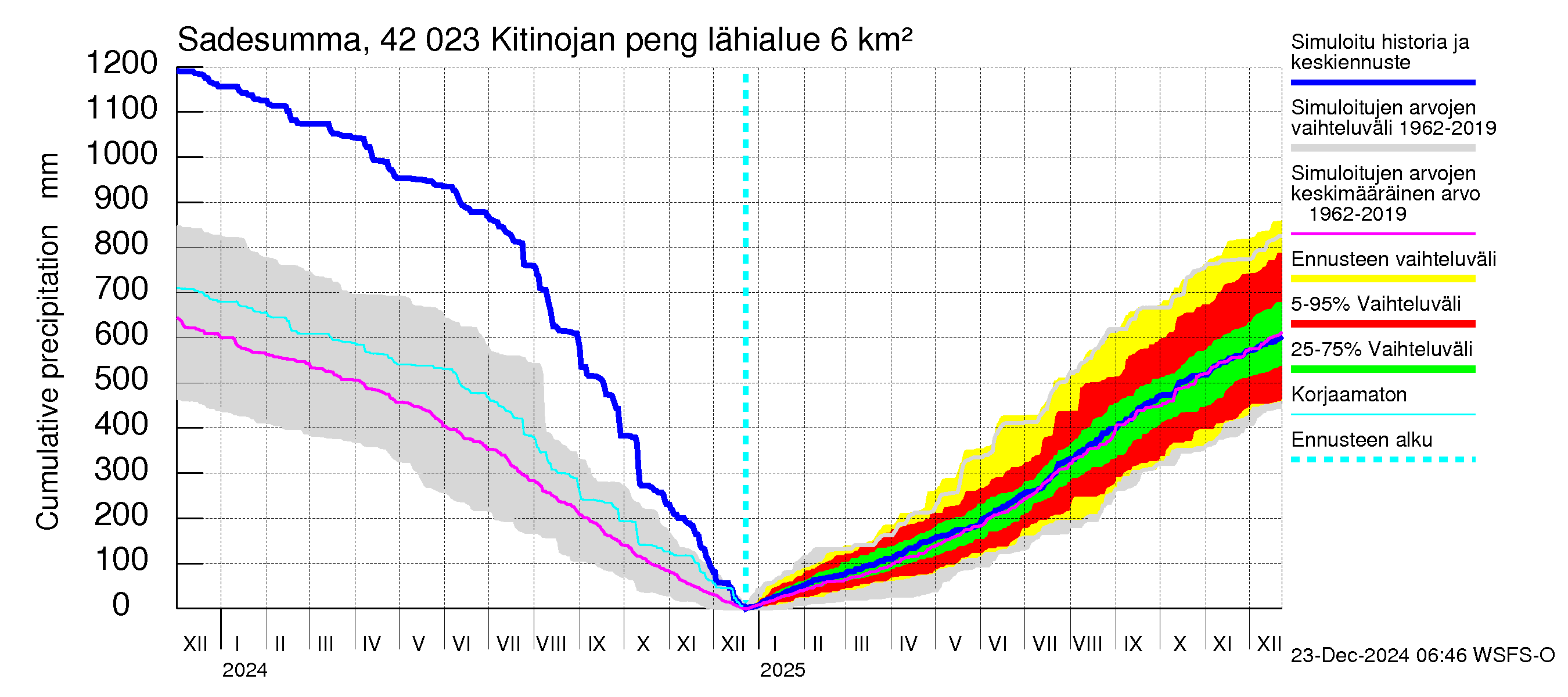 Kyrönjoen vesistöalue - Kitinojan pengerrys: Sade - summa