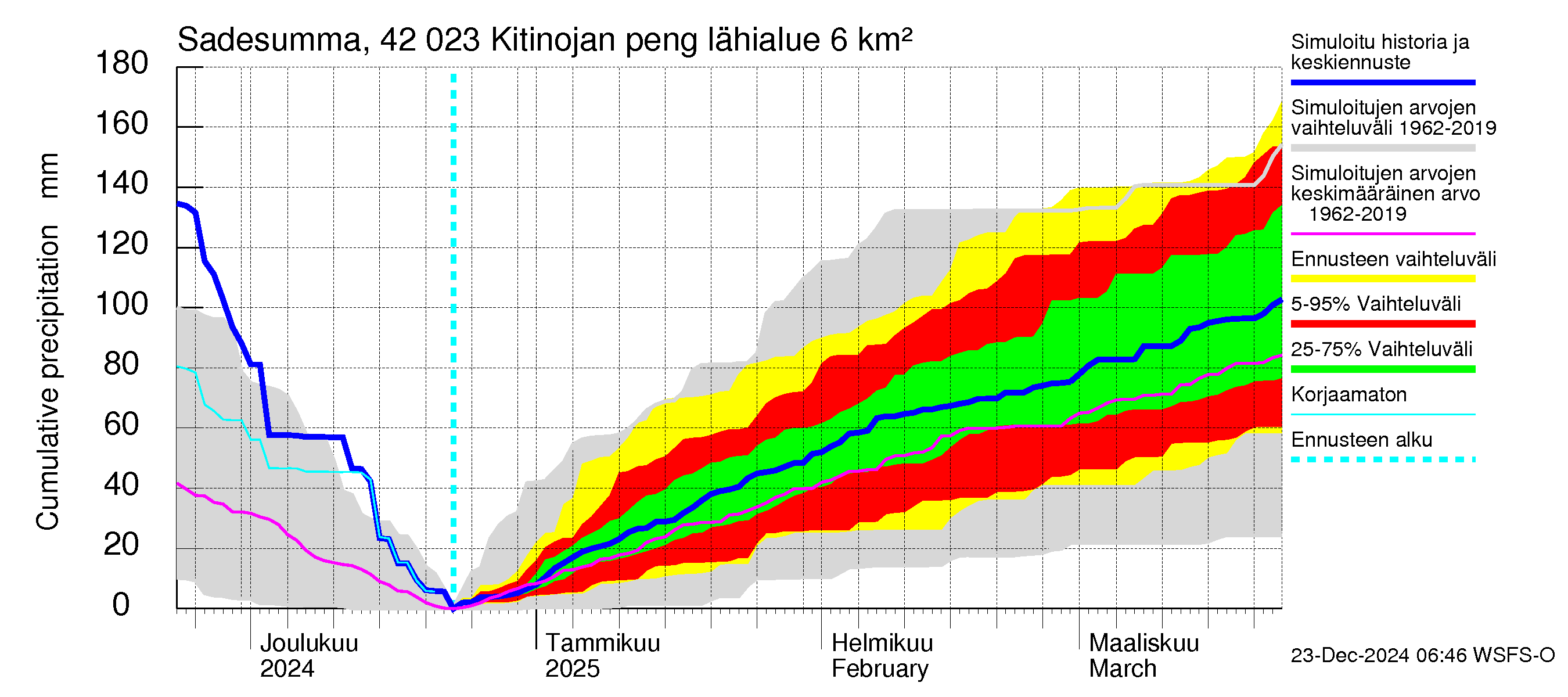 Kyrönjoen vesistöalue - Kitinojan pengerrys: Sade - summa