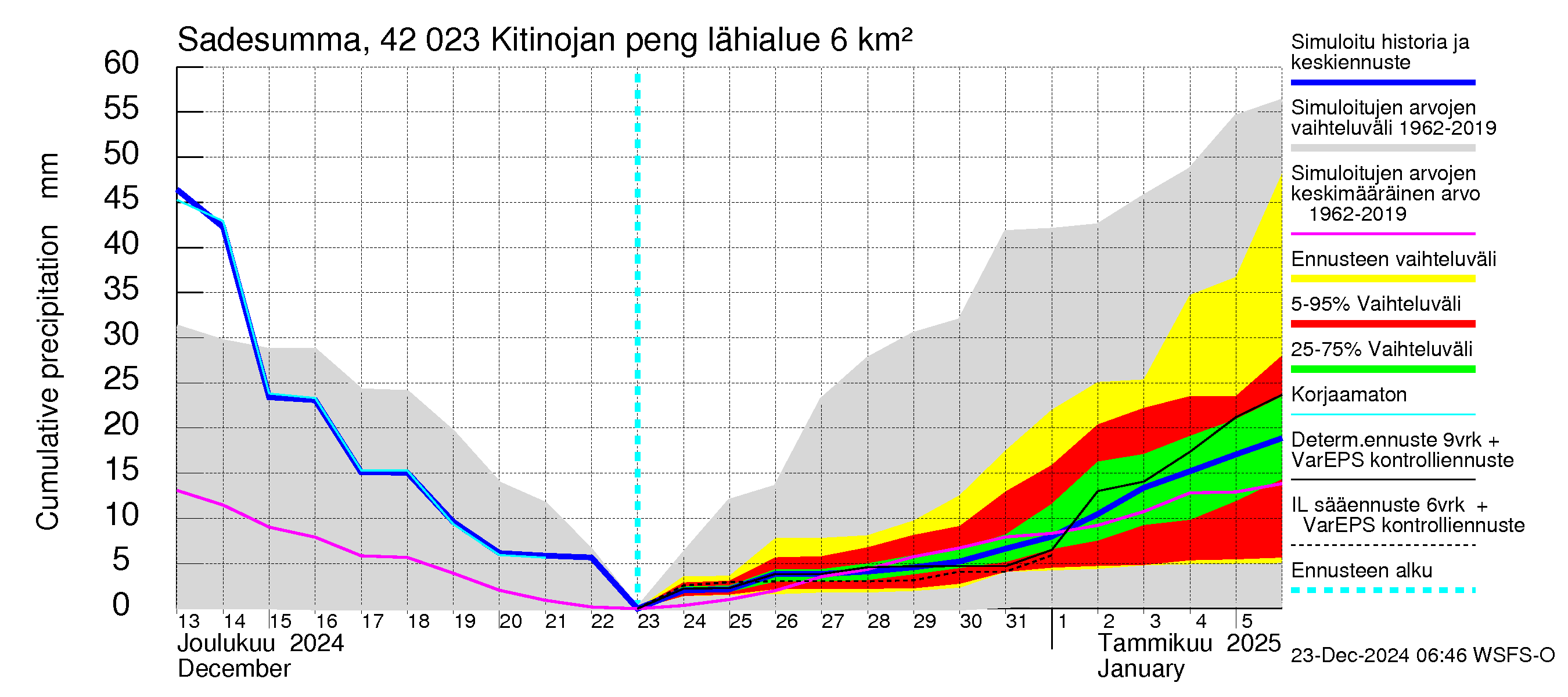 Kyrönjoen vesistöalue - Kitinojan pengerrys: Sade - summa