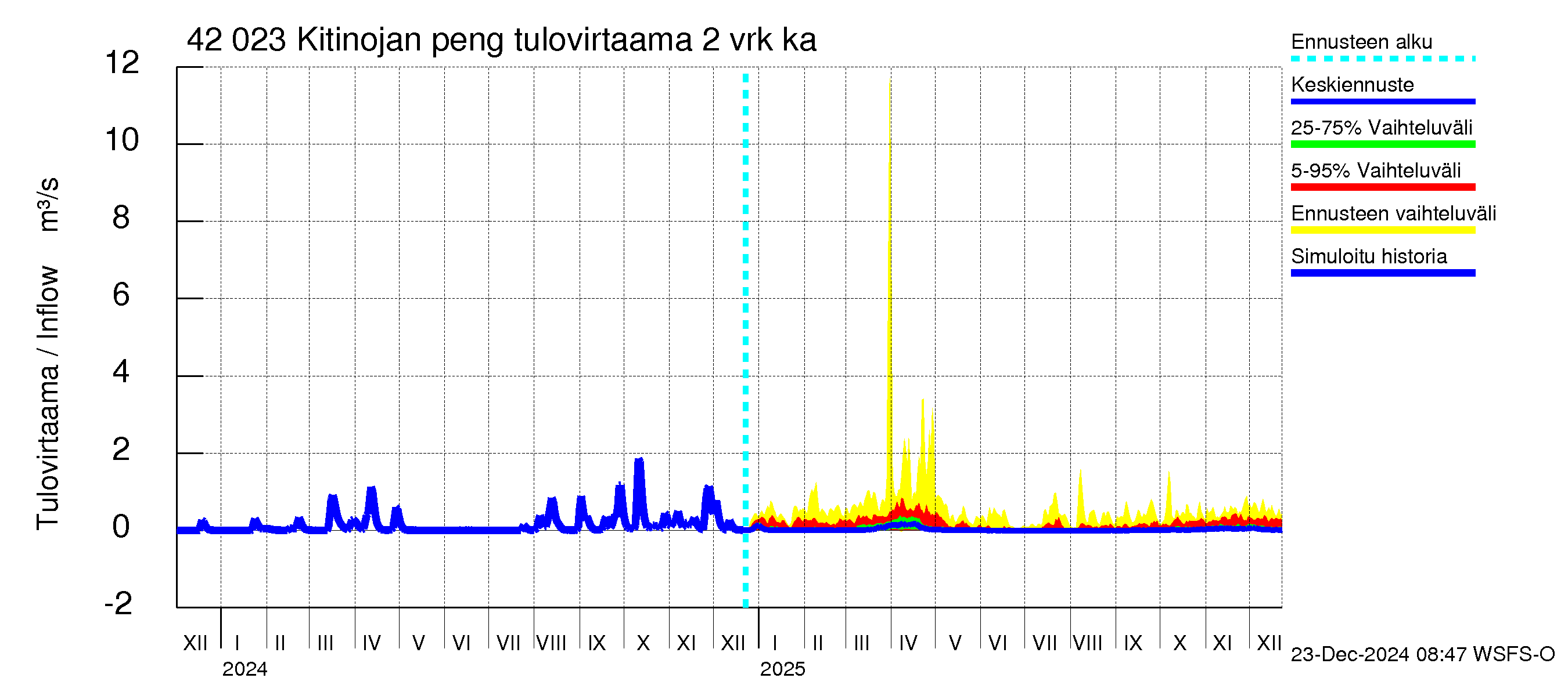 Kyrönjoen vesistöalue - Kitinojan pengerrys: Tulovirtaama (usean vuorokauden liukuva keskiarvo) - jakaumaennuste