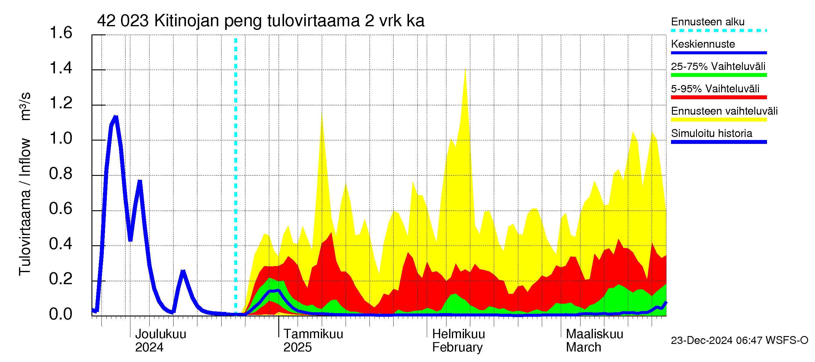 Kyrönjoen vesistöalue - Kitinojan pengerrys: Tulovirtaama (usean vuorokauden liukuva keskiarvo) - jakaumaennuste