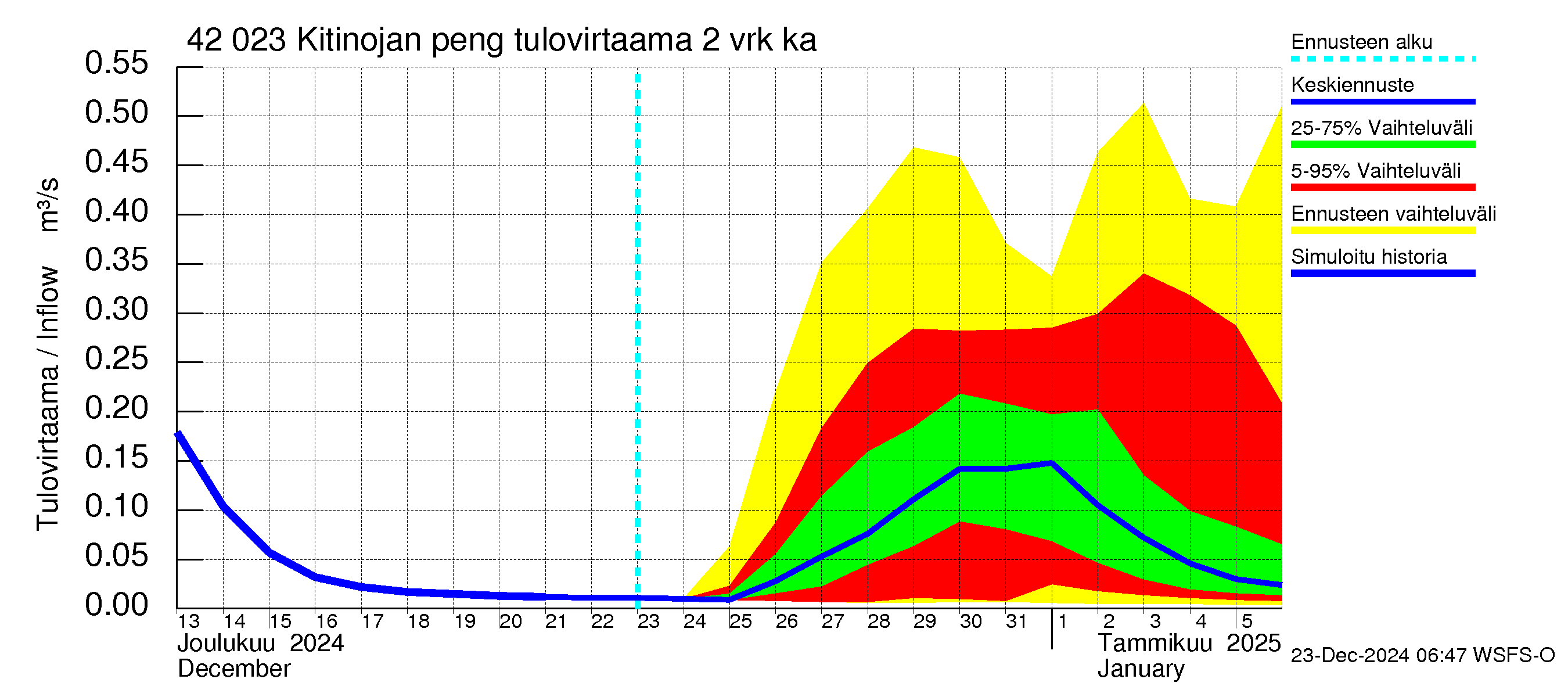 Kyrönjoen vesistöalue - Kitinojan pengerrys: Tulovirtaama (usean vuorokauden liukuva keskiarvo) - jakaumaennuste