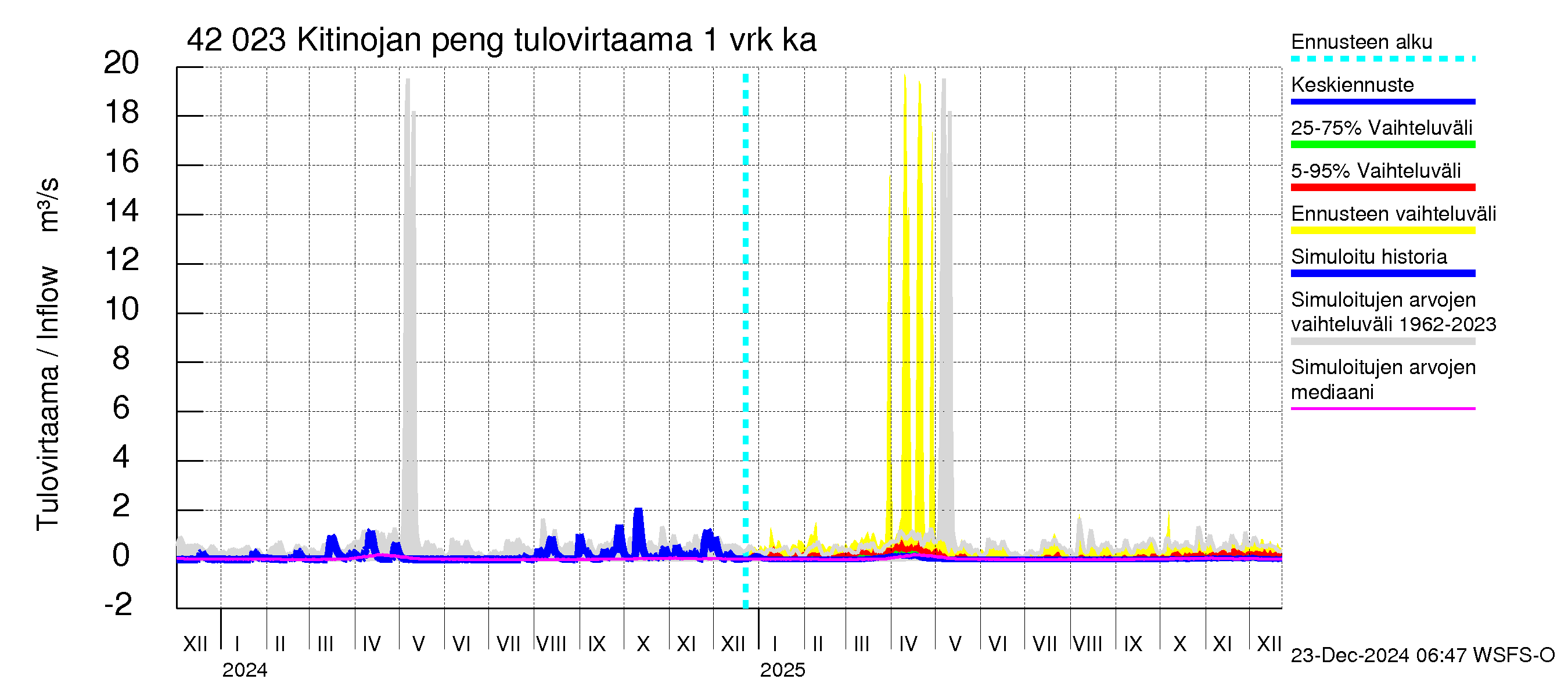 Kyrönjoen vesistöalue - Kitinojan pengerrys: Tulovirtaama - jakaumaennuste