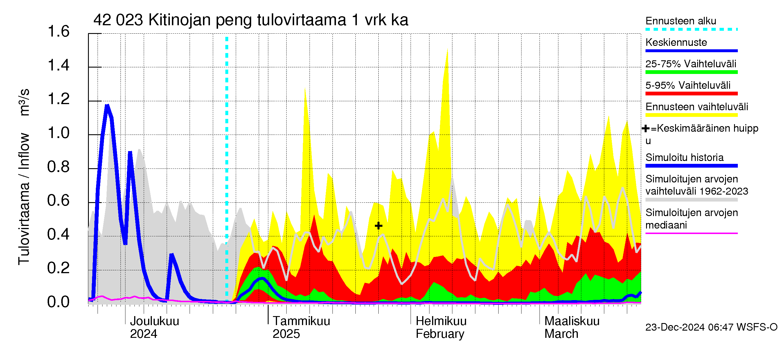 Kyrönjoen vesistöalue - Kitinojan pengerrys: Tulovirtaama - jakaumaennuste