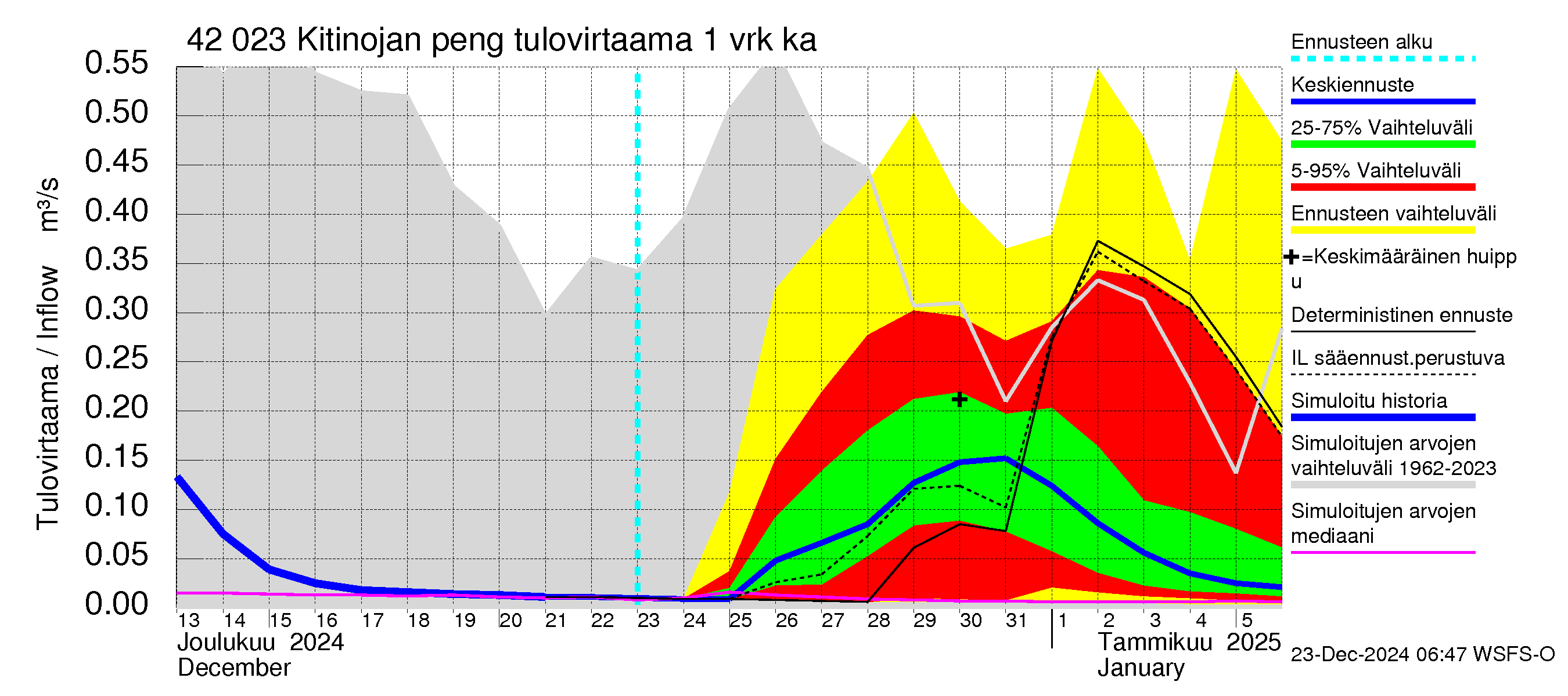 Kyrönjoen vesistöalue - Kitinojan pengerrys: Tulovirtaama - jakaumaennuste