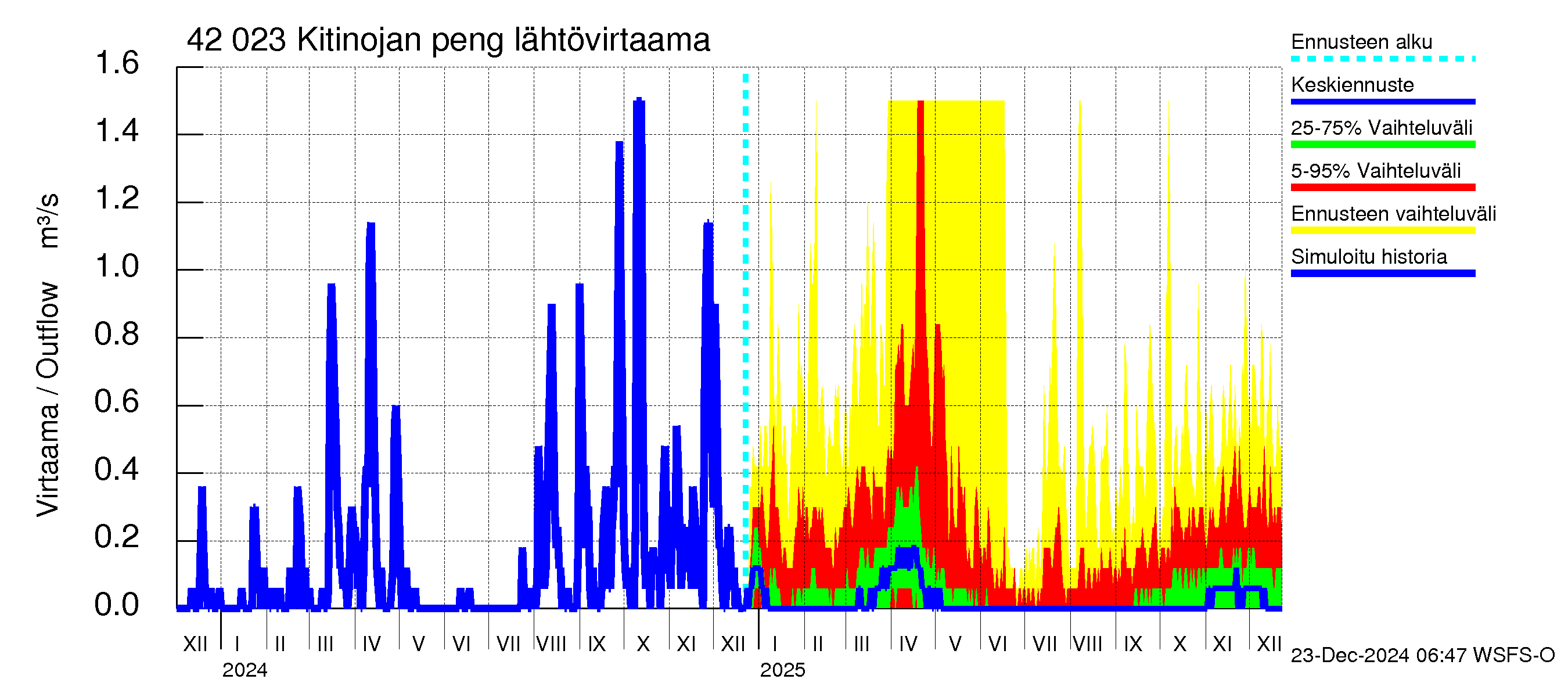 Kyrönjoen vesistöalue - Kitinojan pengerrys: Lähtövirtaama / juoksutus - jakaumaennuste