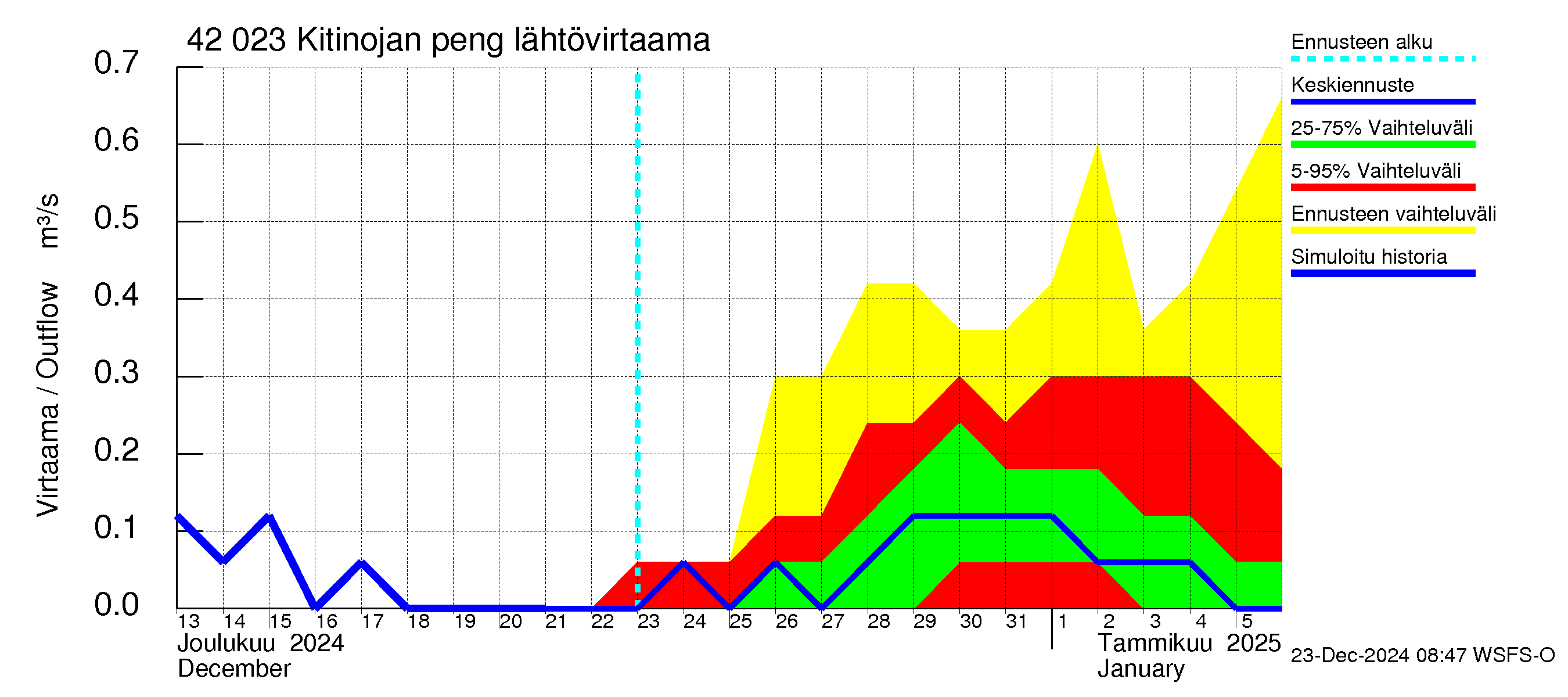 Kyrönjoen vesistöalue - Kitinojan pengerrys: Lähtövirtaama / juoksutus - jakaumaennuste