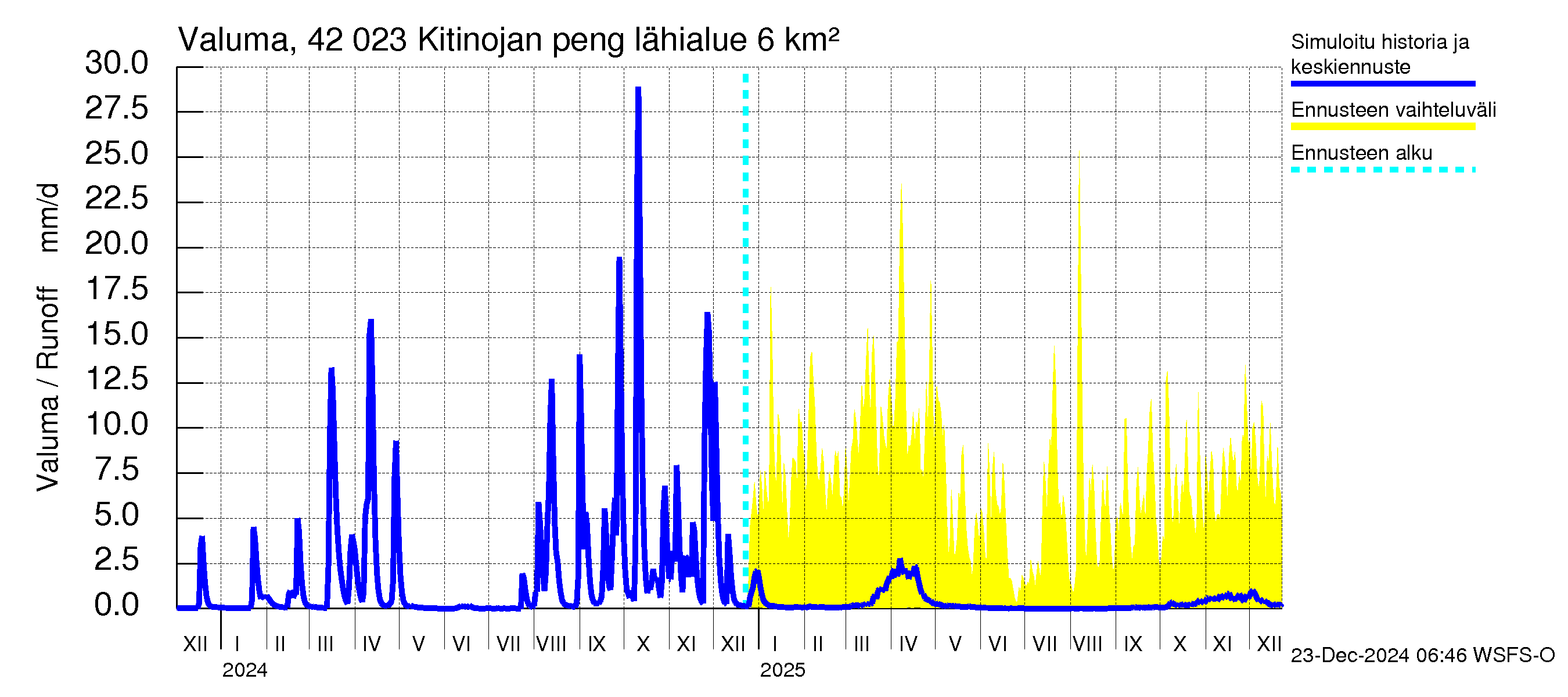 Kyrönjoen vesistöalue - Kitinojan pengerrys: Valuma