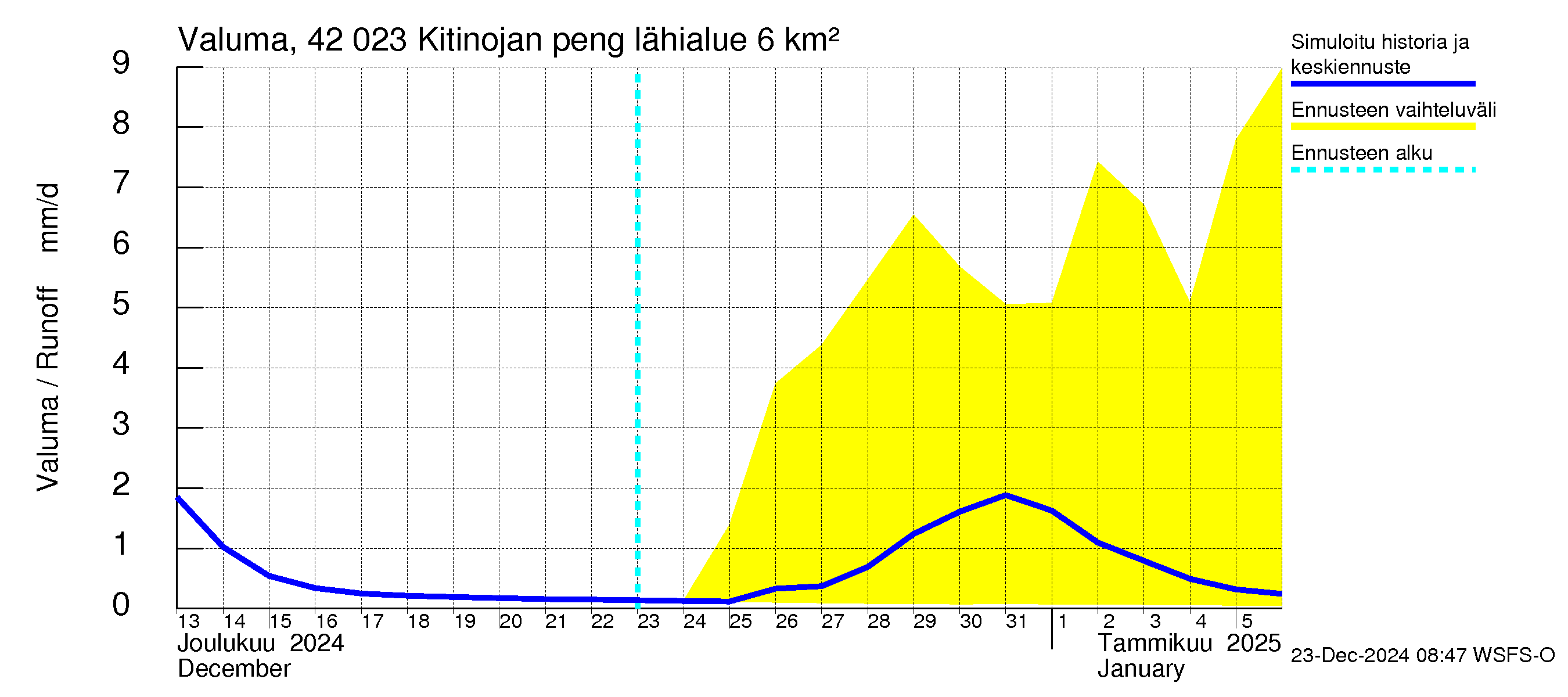 Kyrönjoen vesistöalue - Kitinojan pengerrys: Valuma