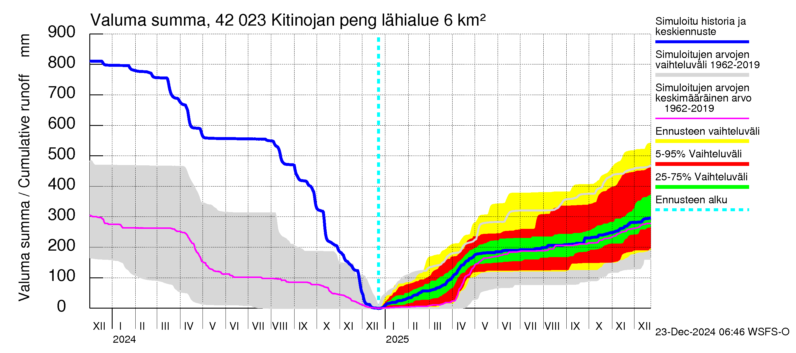 Kyrönjoen vesistöalue - Kitinojan pengerrys: Valuma - summa