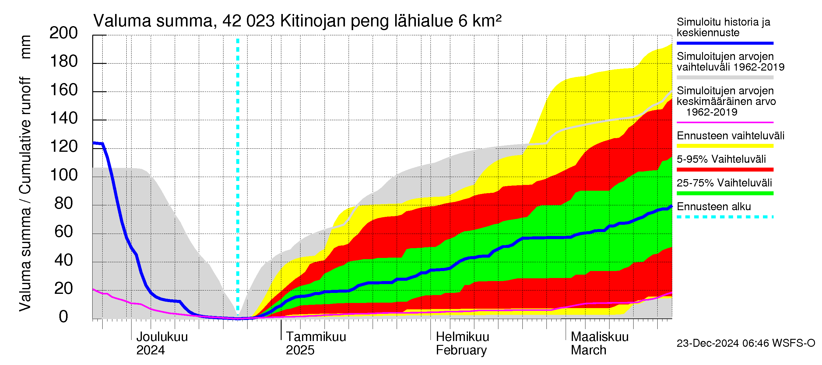 Kyrönjoen vesistöalue - Kitinojan pengerrys: Valuma - summa