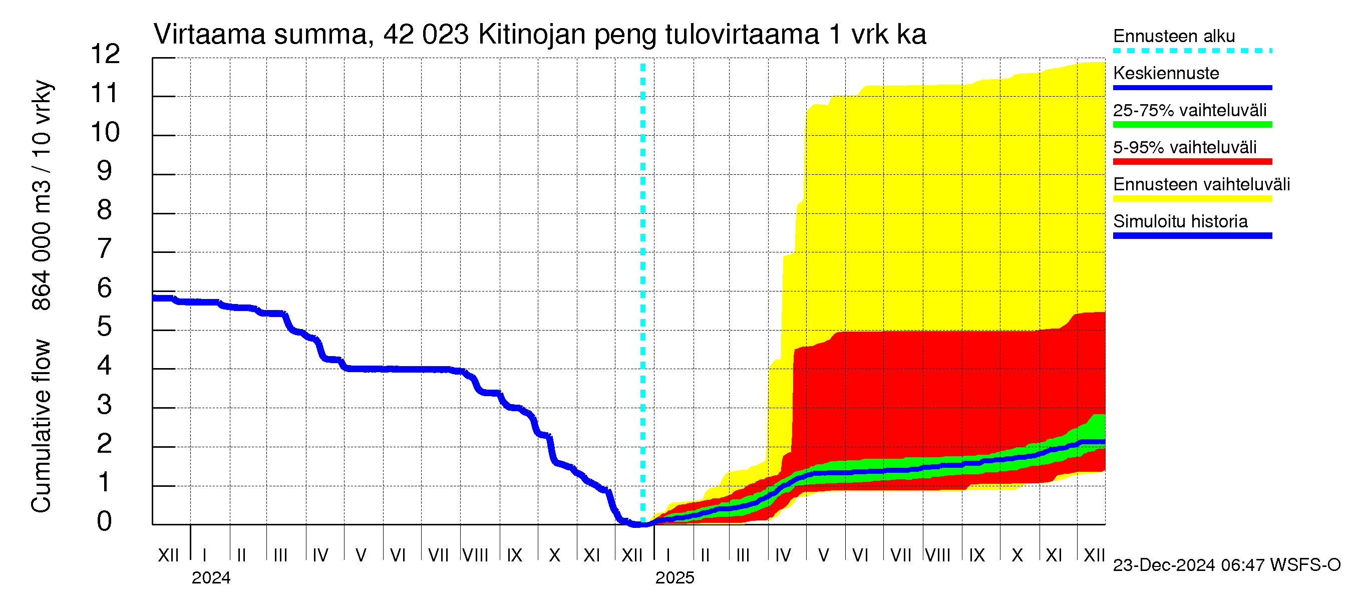 Kyrönjoen vesistöalue - Kitinojan pengerrys: Tulovirtaama - summa