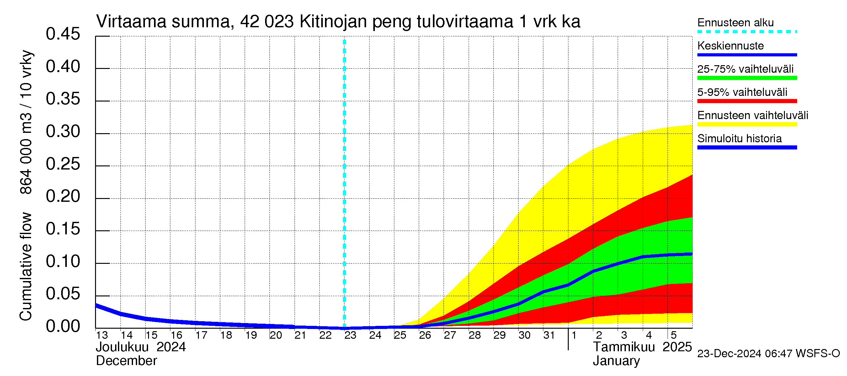 Kyrönjoen vesistöalue - Kitinojan pengerrys: Tulovirtaama - summa