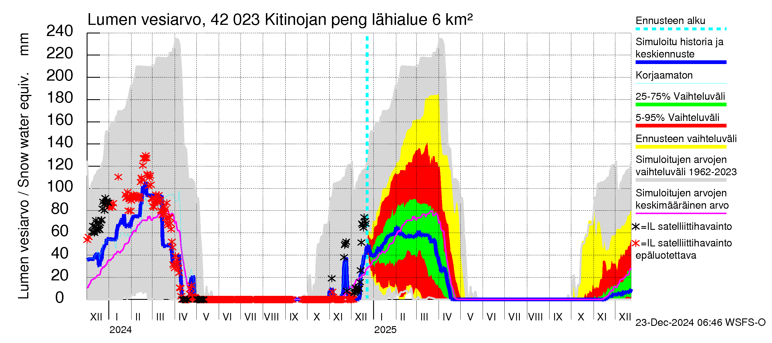 Kyrönjoen vesistöalue - Kitinojan pengerrys: Lumen vesiarvo