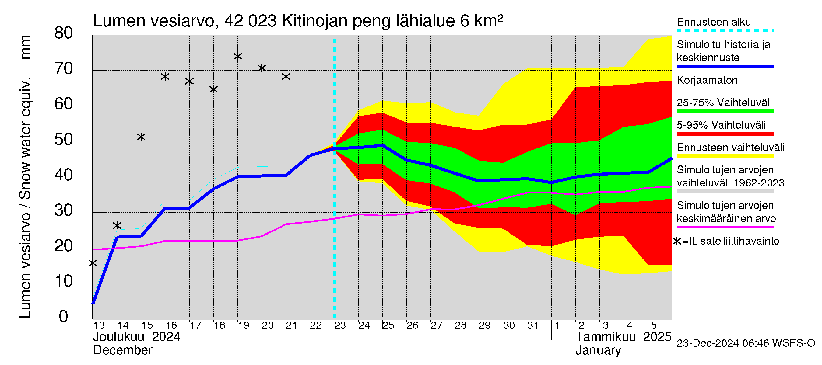 Kyrönjoen vesistöalue - Kitinojan pengerrys: Lumen vesiarvo