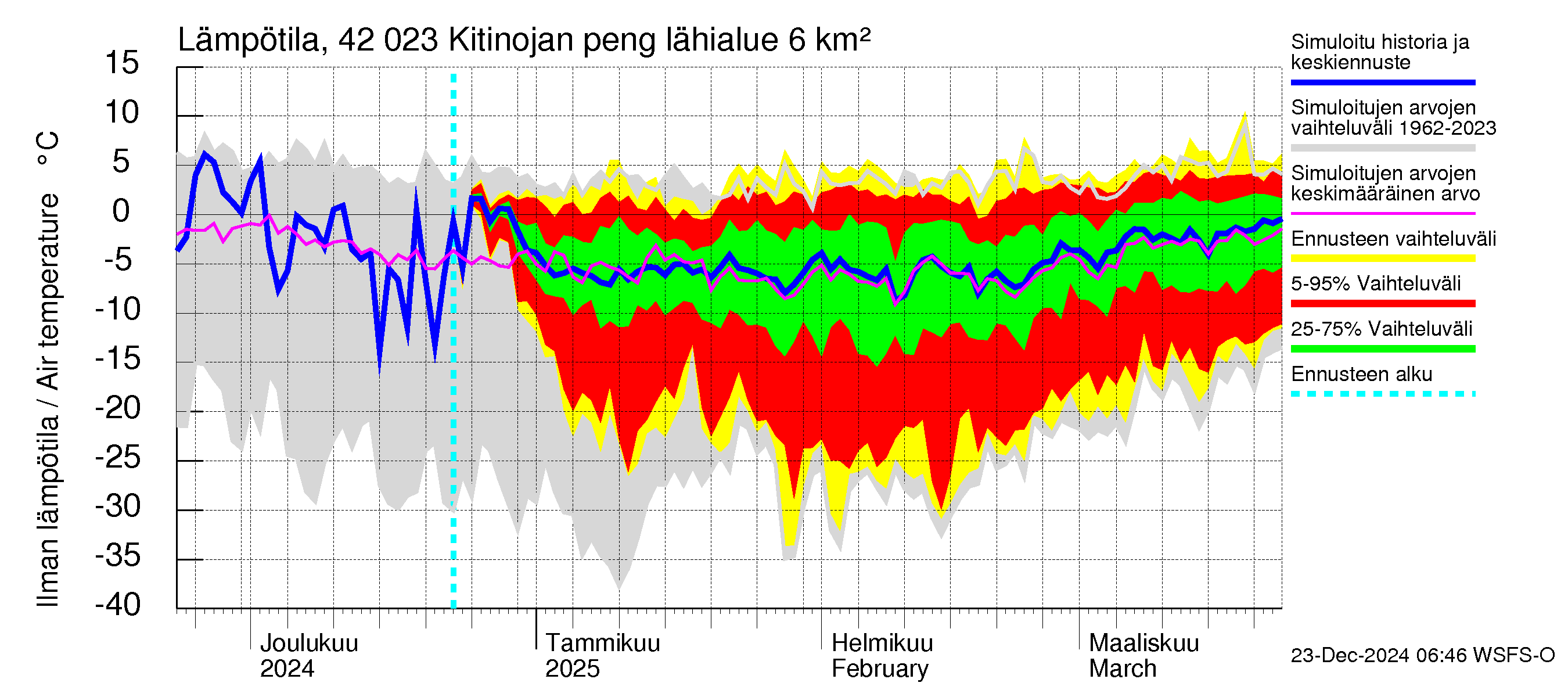 Kyrönjoen vesistöalue - Kitinojan pengerrys: Ilman lämpötila