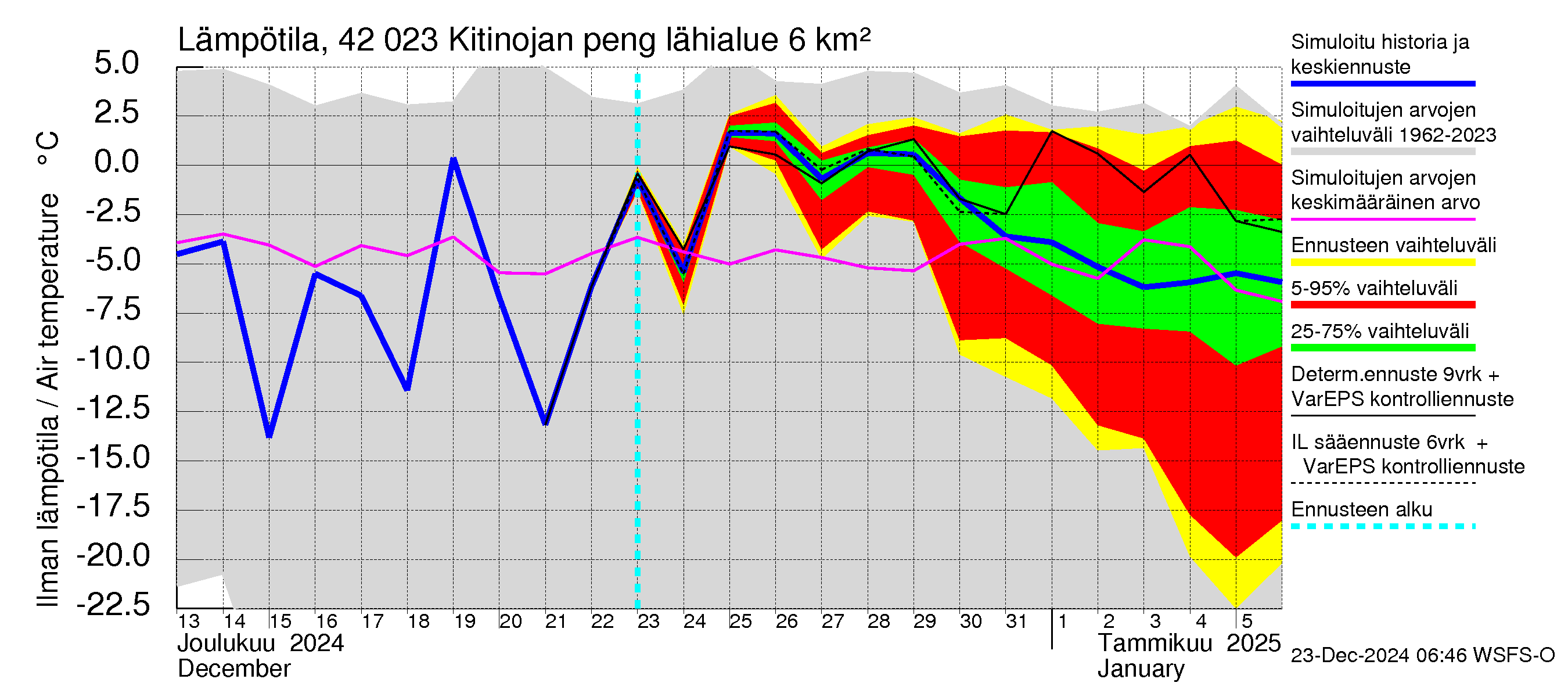 Kyrönjoen vesistöalue - Kitinojan pengerrys: Ilman lämpötila