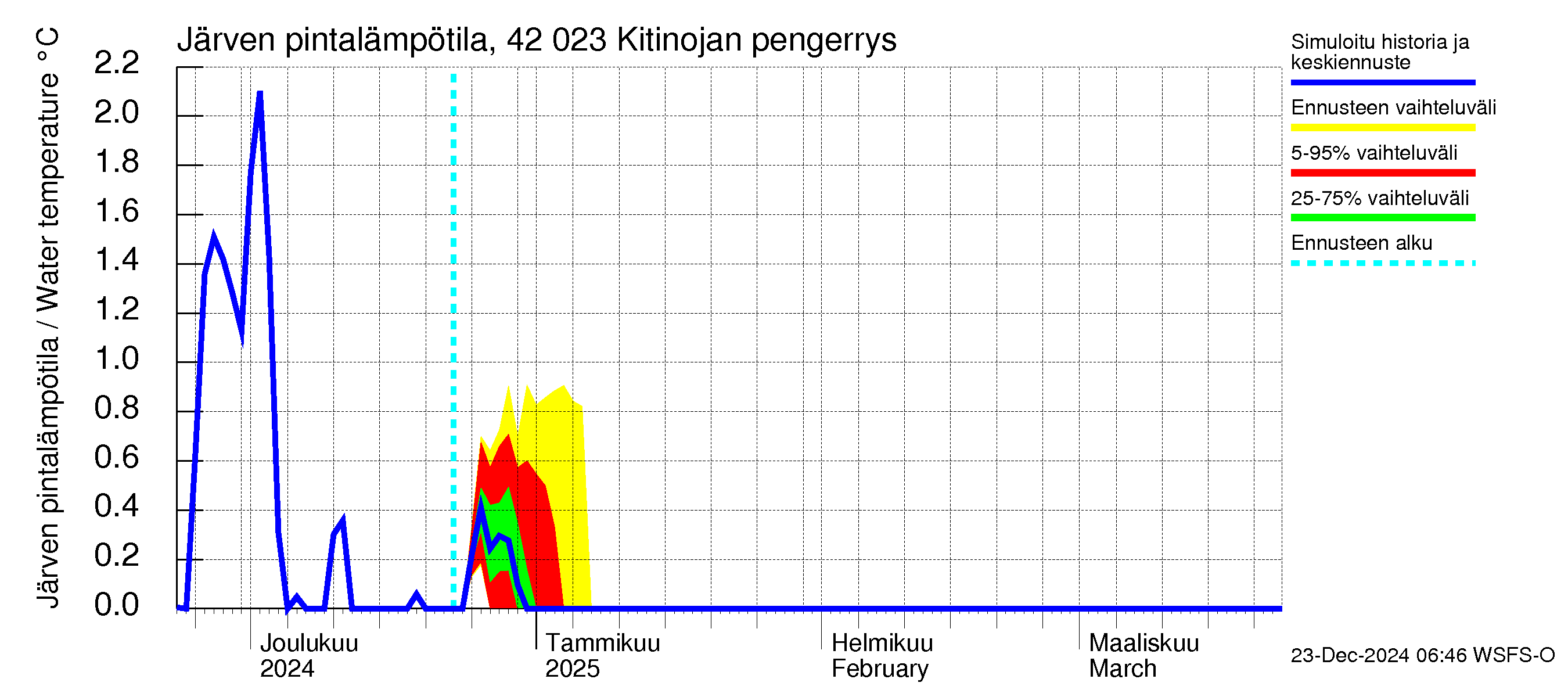 Kyrönjoen vesistöalue - Kitinojan pengerrys: Järven pintalämpötila