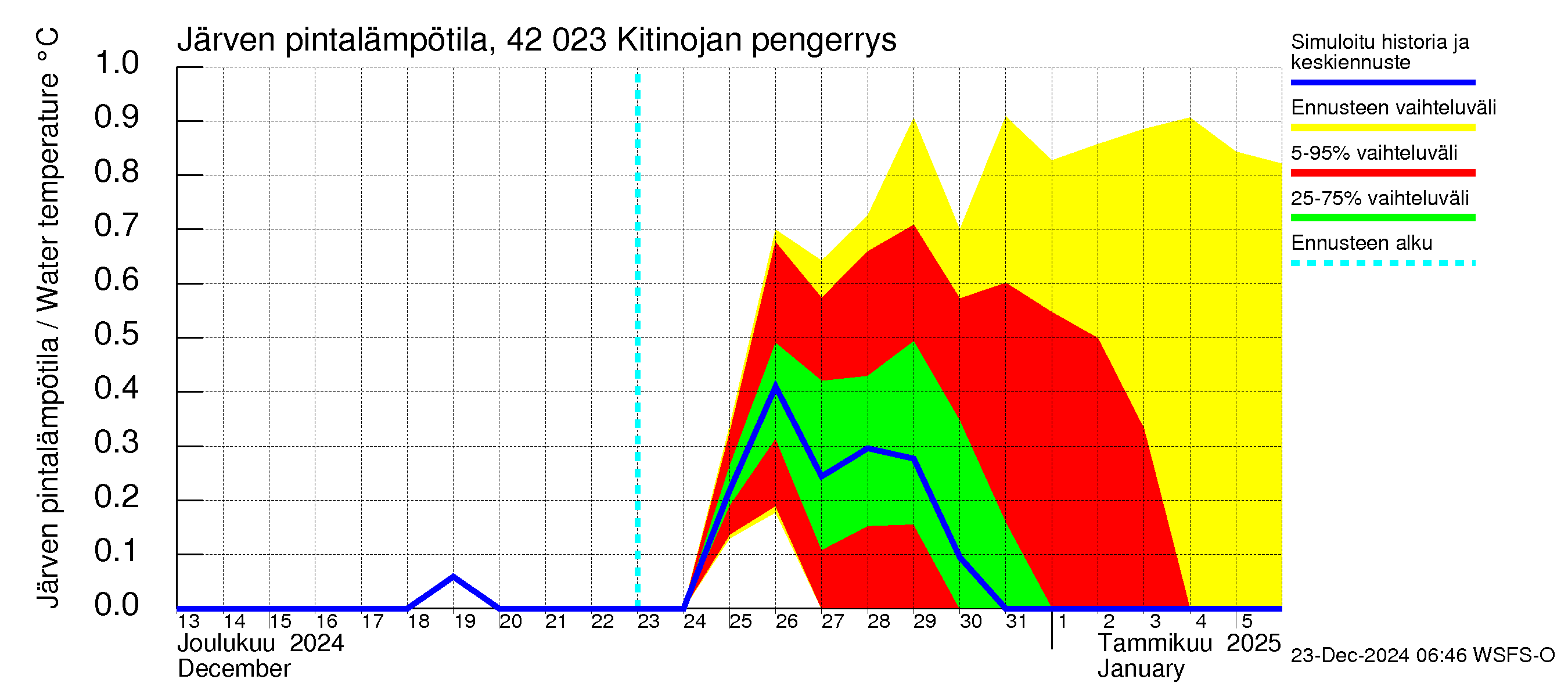 Kyrönjoen vesistöalue - Kitinojan pengerrys: Järven pintalämpötila