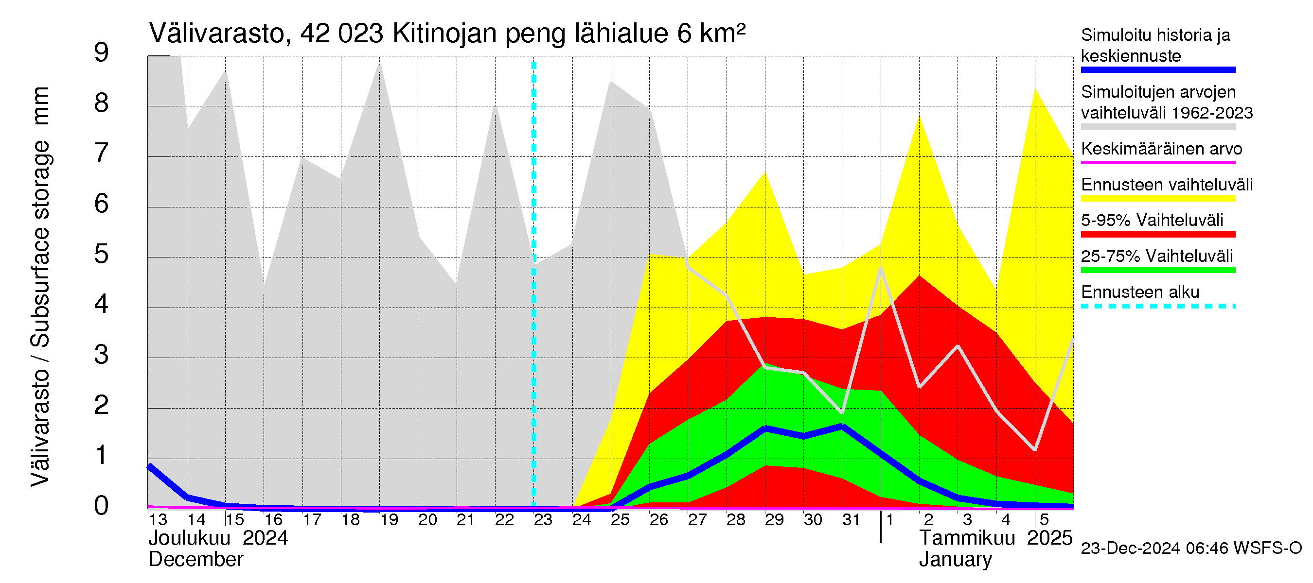 Kyrönjoen vesistöalue - Kitinojan pengerrys: Välivarasto