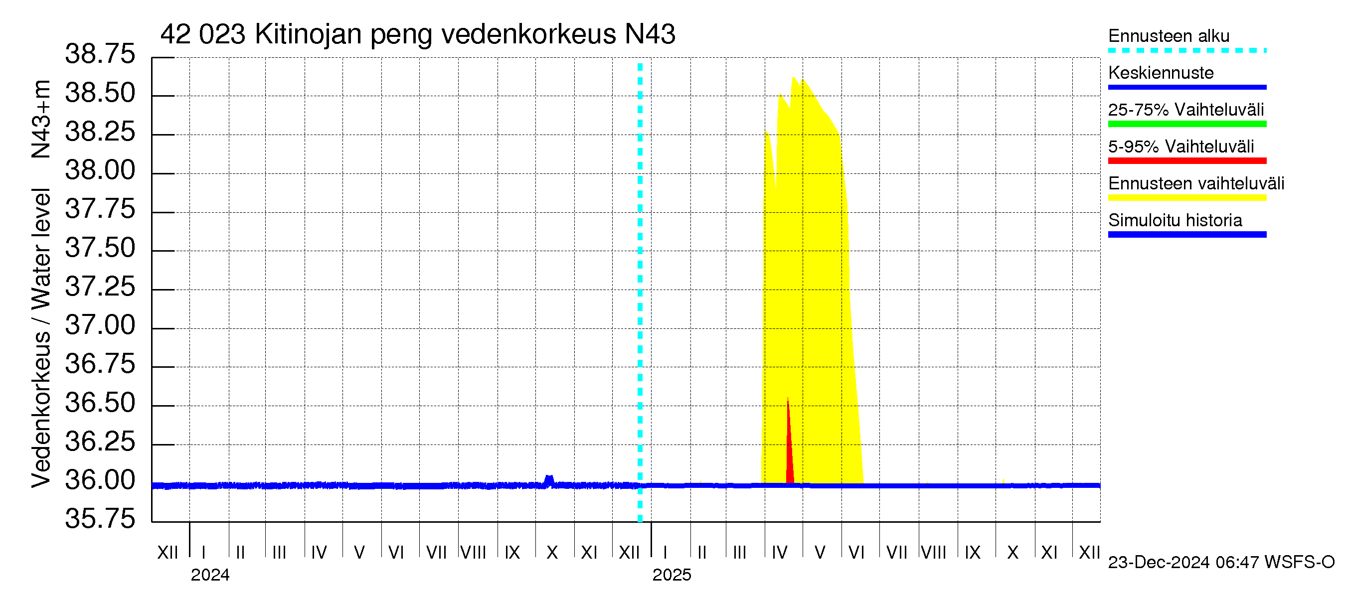 Kyrönjoen vesistöalue - Kitinojan pengerrys: Vedenkorkeus - jakaumaennuste