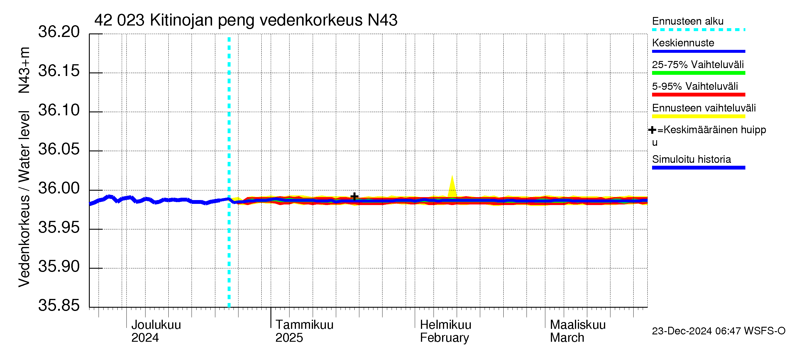 Kyrönjoen vesistöalue - Kitinojan pengerrys: Vedenkorkeus - jakaumaennuste