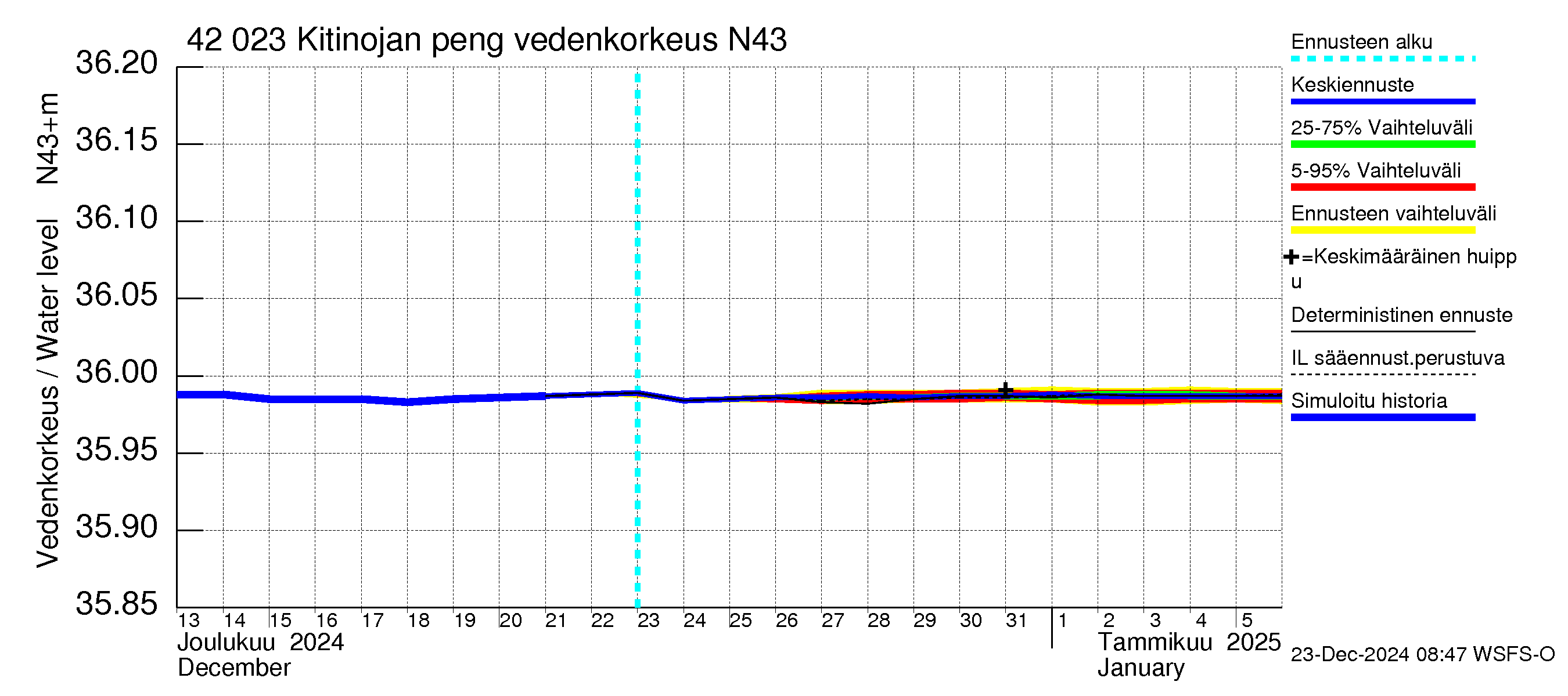 Kyrönjoen vesistöalue - Kitinojan pengerrys: Vedenkorkeus - jakaumaennuste