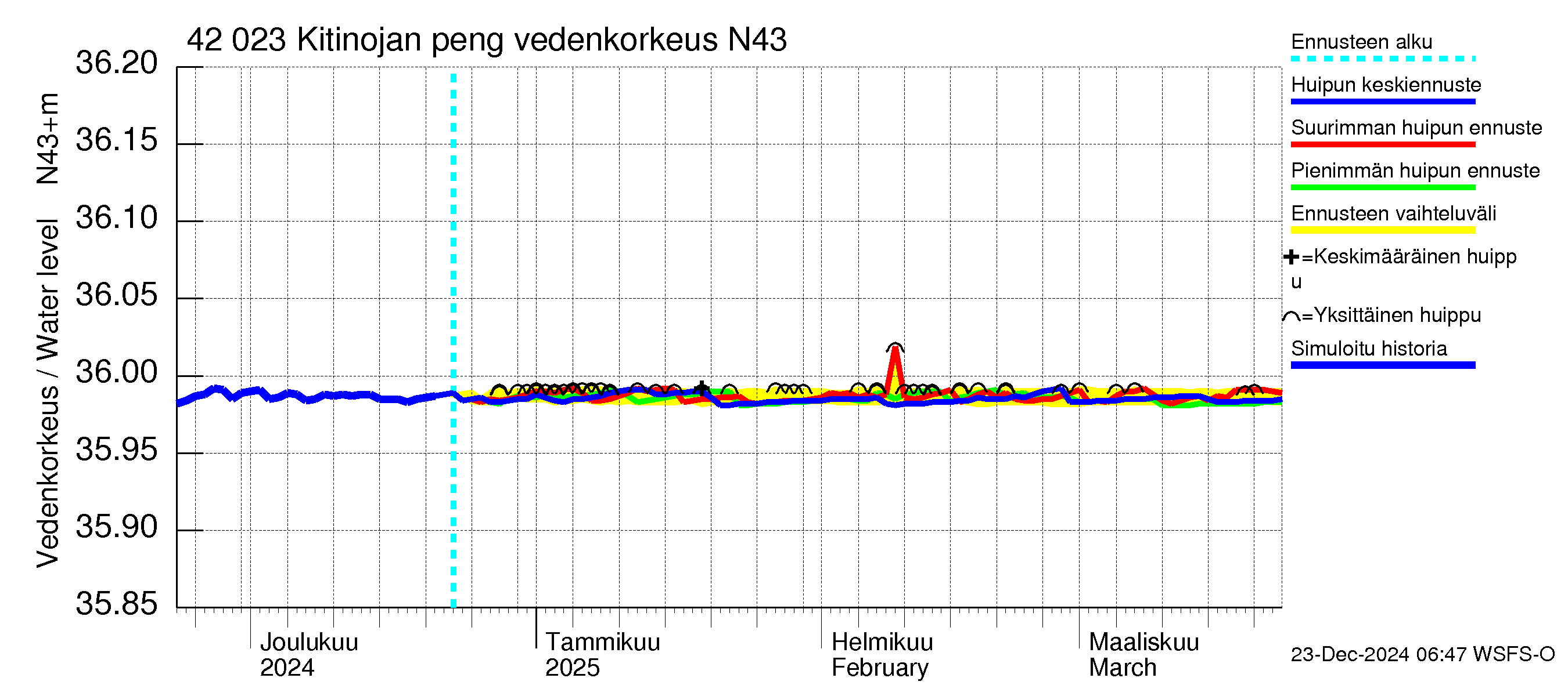 Kyrönjoen vesistöalue - Kitinojan pengerrys: Vedenkorkeus - huippujen keski- ja ääriennusteet