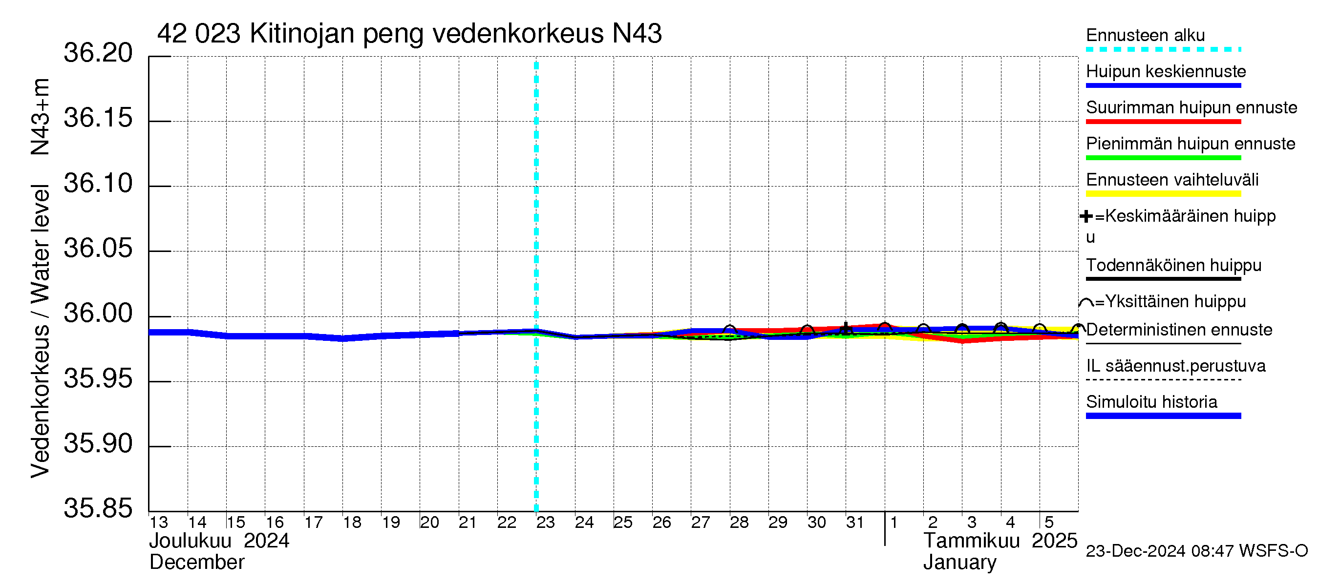 Kyrönjoen vesistöalue - Kitinojan pengerrys: Vedenkorkeus - huippujen keski- ja ääriennusteet