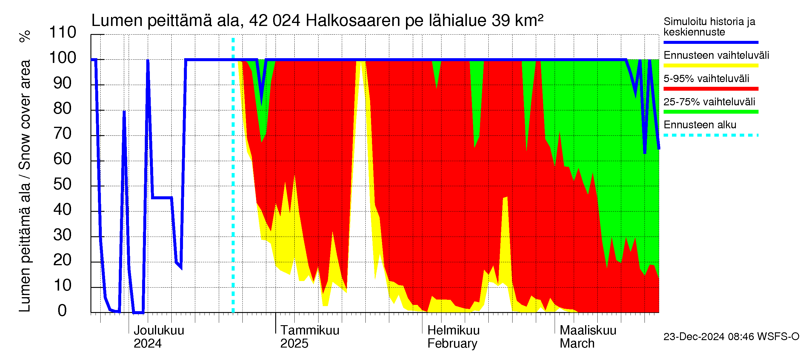 Kyrönjoen vesistöalue - Halkosaaren pengerrys: Lumen peittämä ala