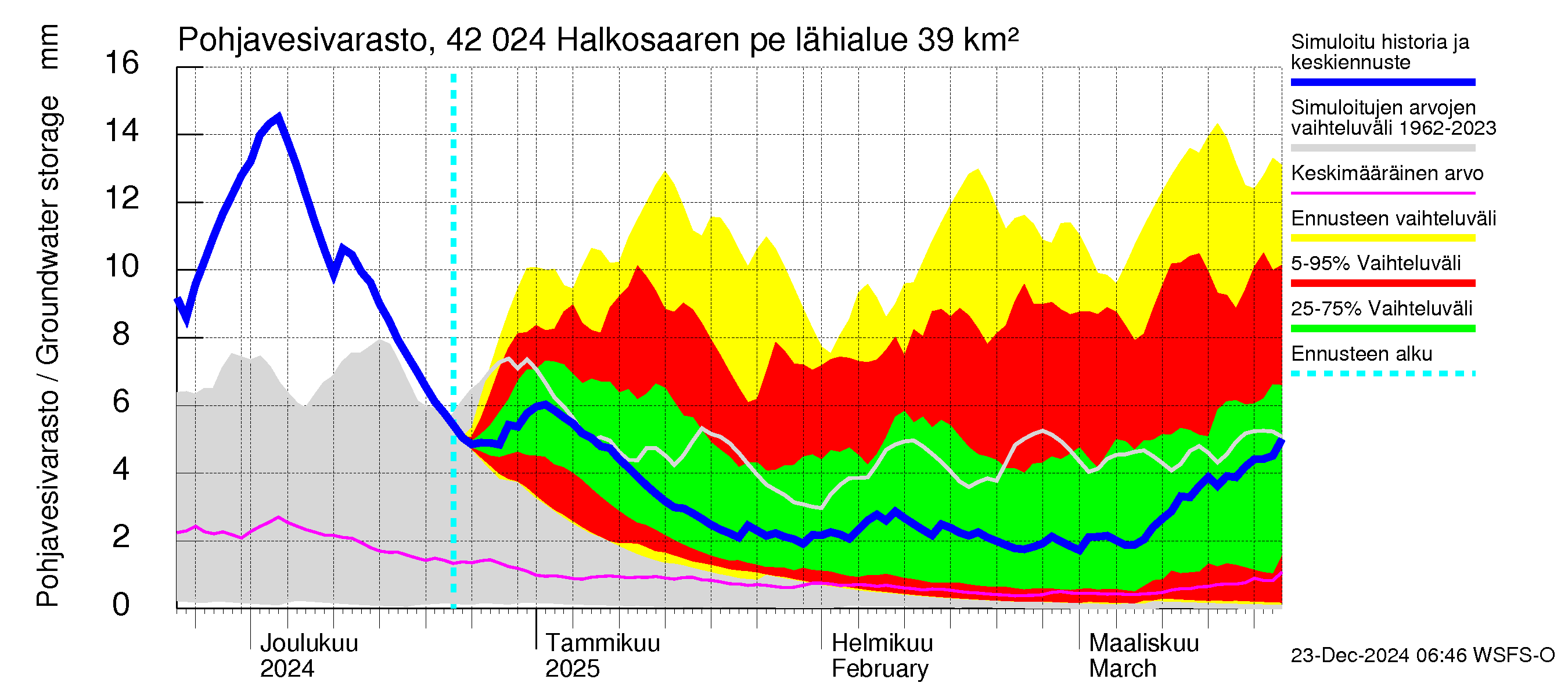 Kyrönjoen vesistöalue - Halkosaaren pengerrys: Pohjavesivarasto