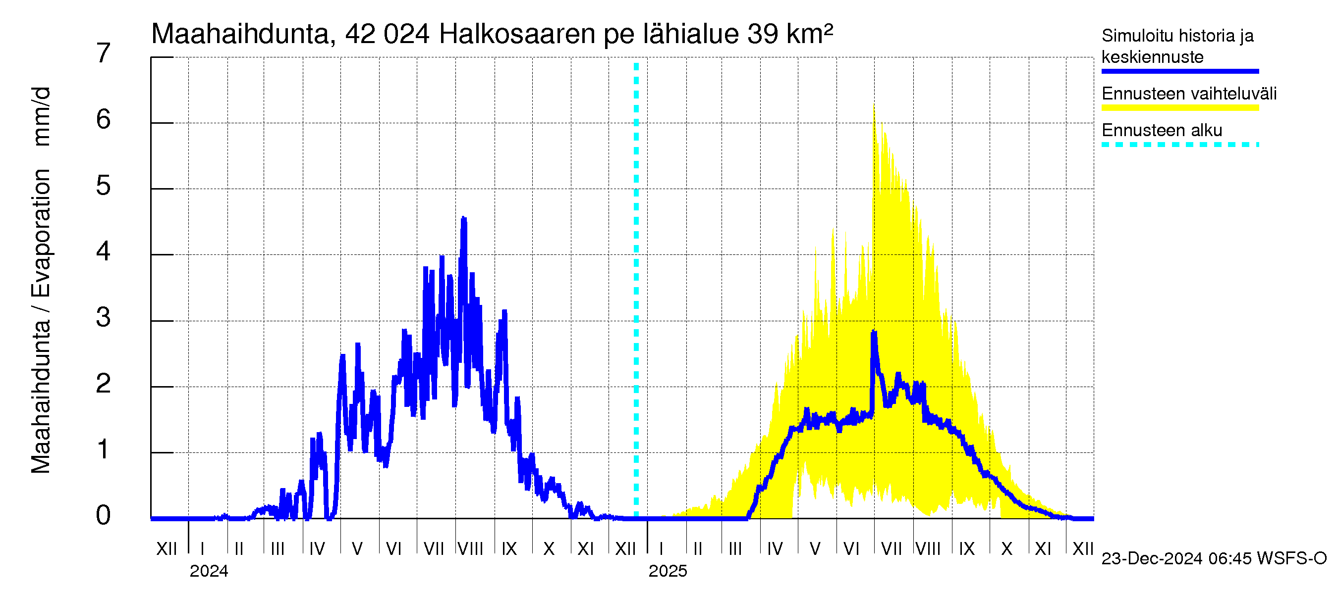 Kyrönjoen vesistöalue - Halkosaaren pengerrys: Haihdunta maa-alueelta