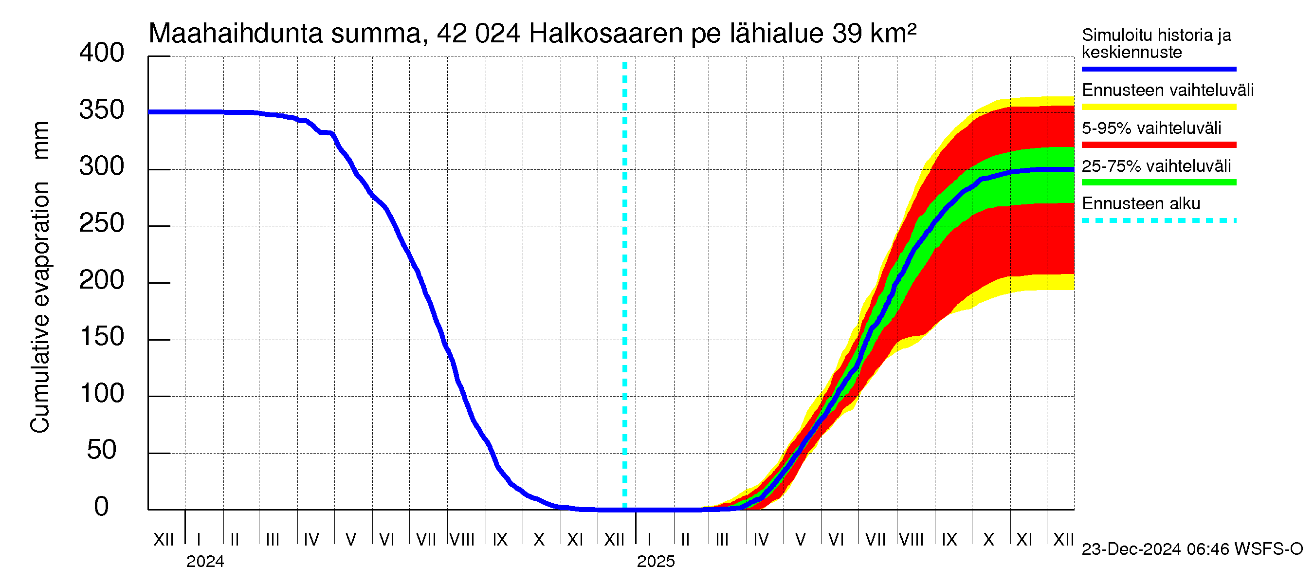 Kyrönjoen vesistöalue - Halkosaaren pengerrys: Haihdunta maa-alueelta - summa