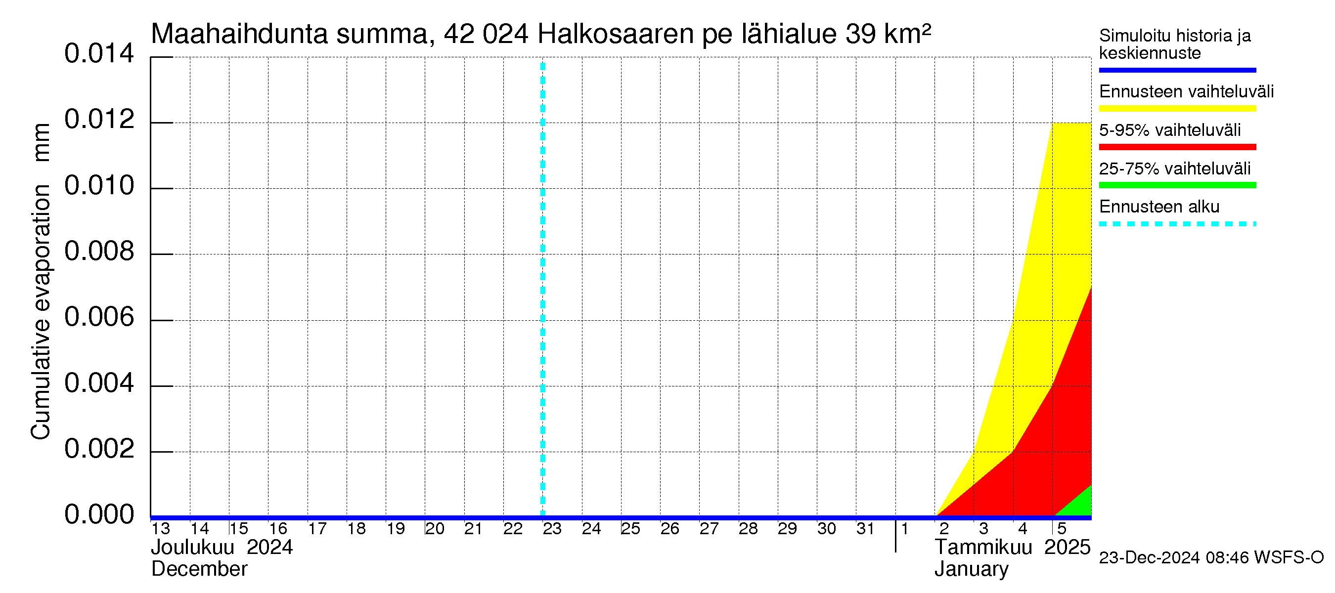 Kyrönjoen vesistöalue - Halkosaaren pengerrys: Haihdunta maa-alueelta - summa