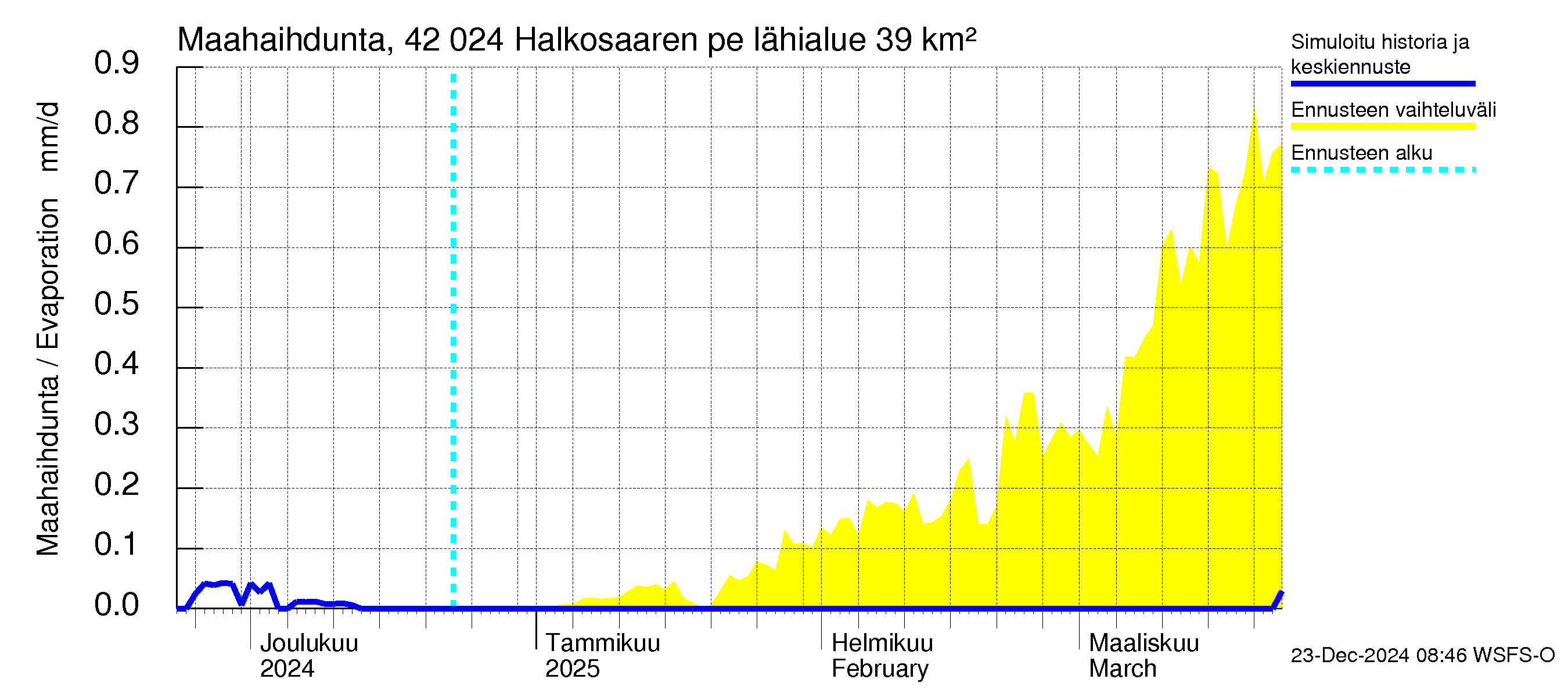 Kyrönjoen vesistöalue - Halkosaaren pengerrys: Haihdunta maa-alueelta