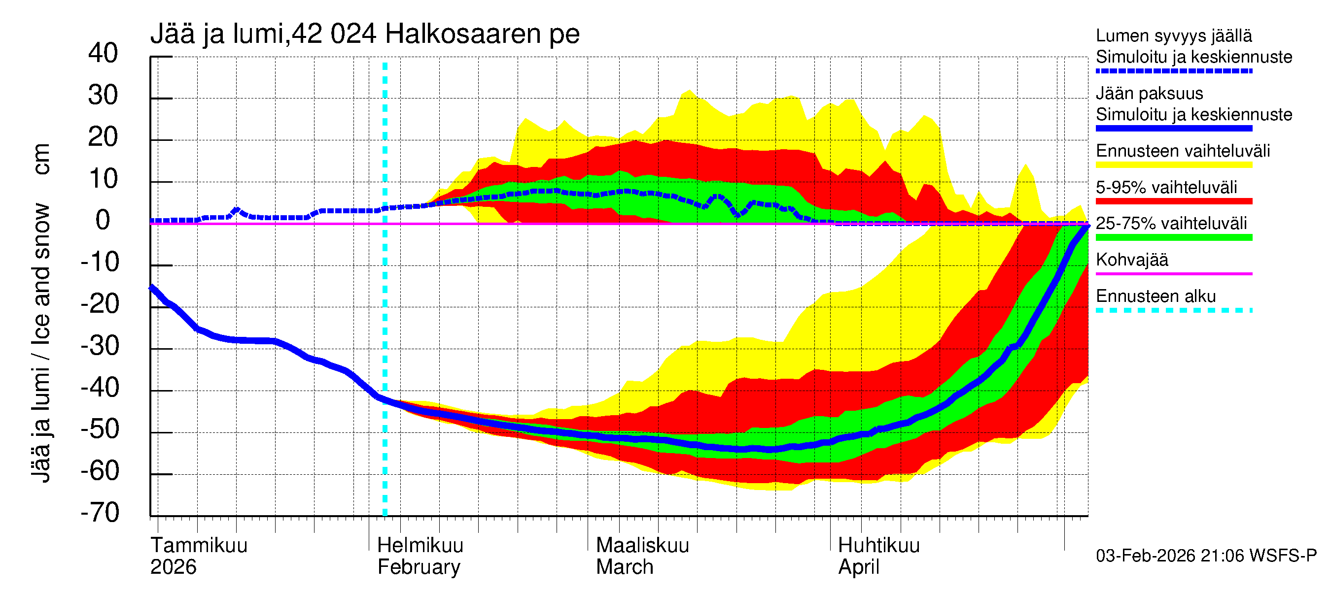 Kyrönjoen vesistöalue - Halkosaaren pengerrys: Jään paksuus