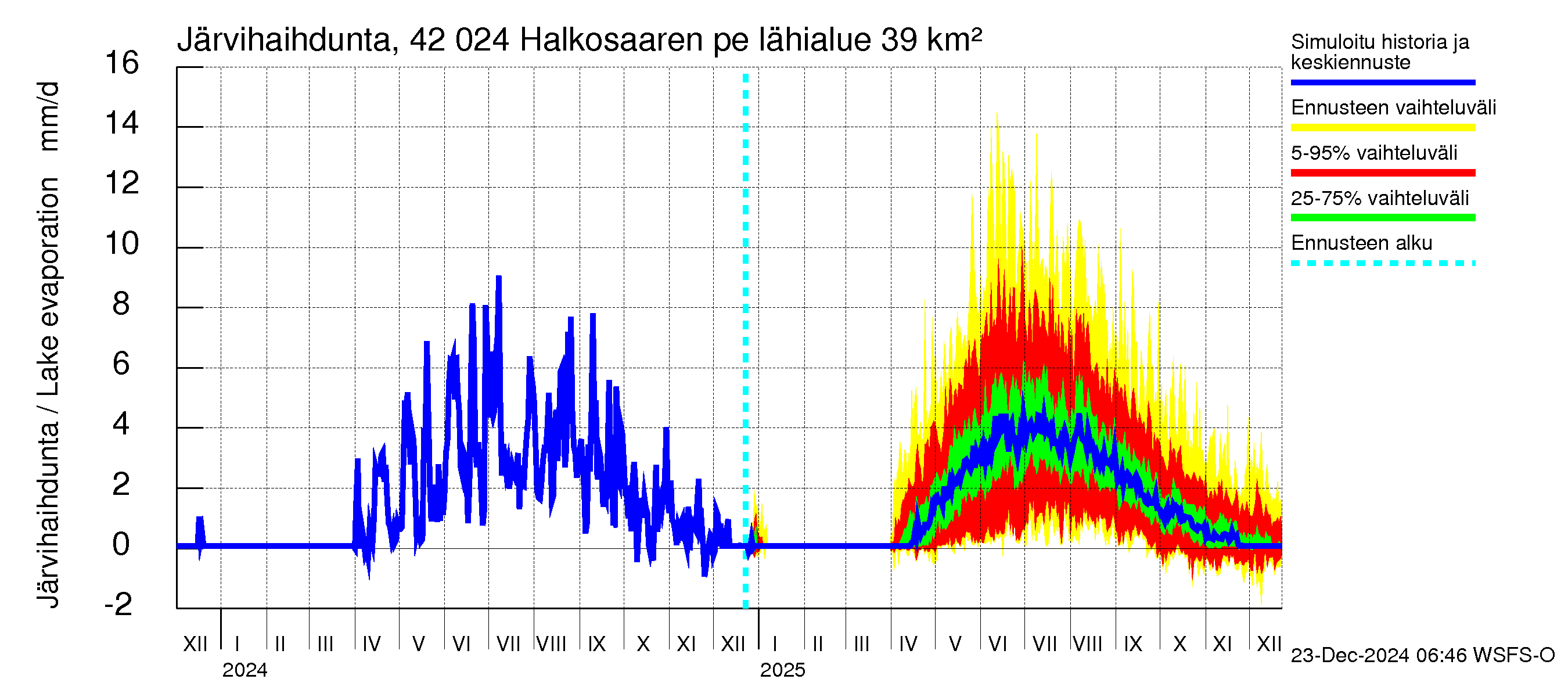 Kyrönjoen vesistöalue - Halkosaaren pengerrys: Järvihaihdunta